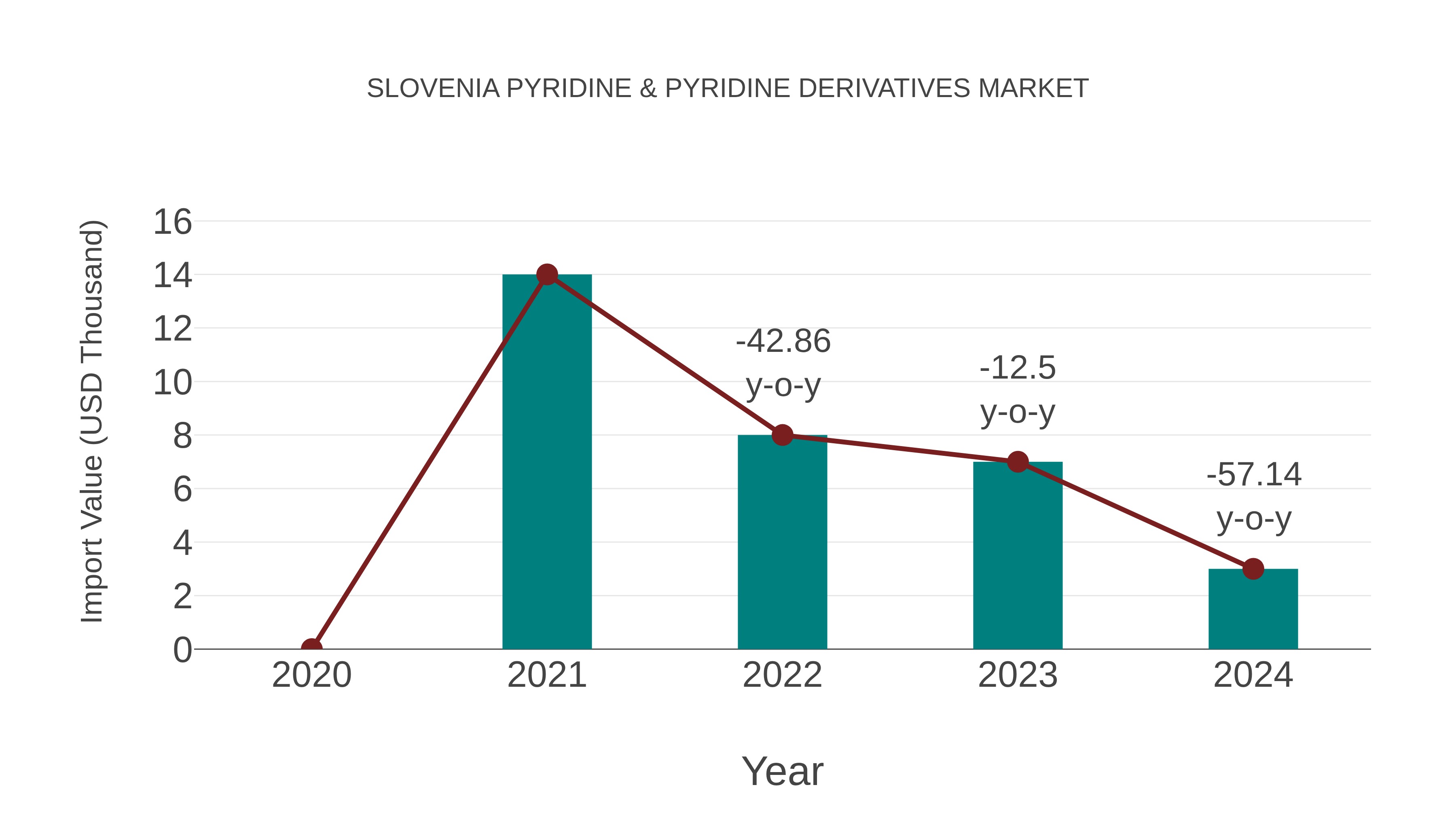  Slovenia Pyridine & Pyridine Derivatives Market: Import Trend Analysis