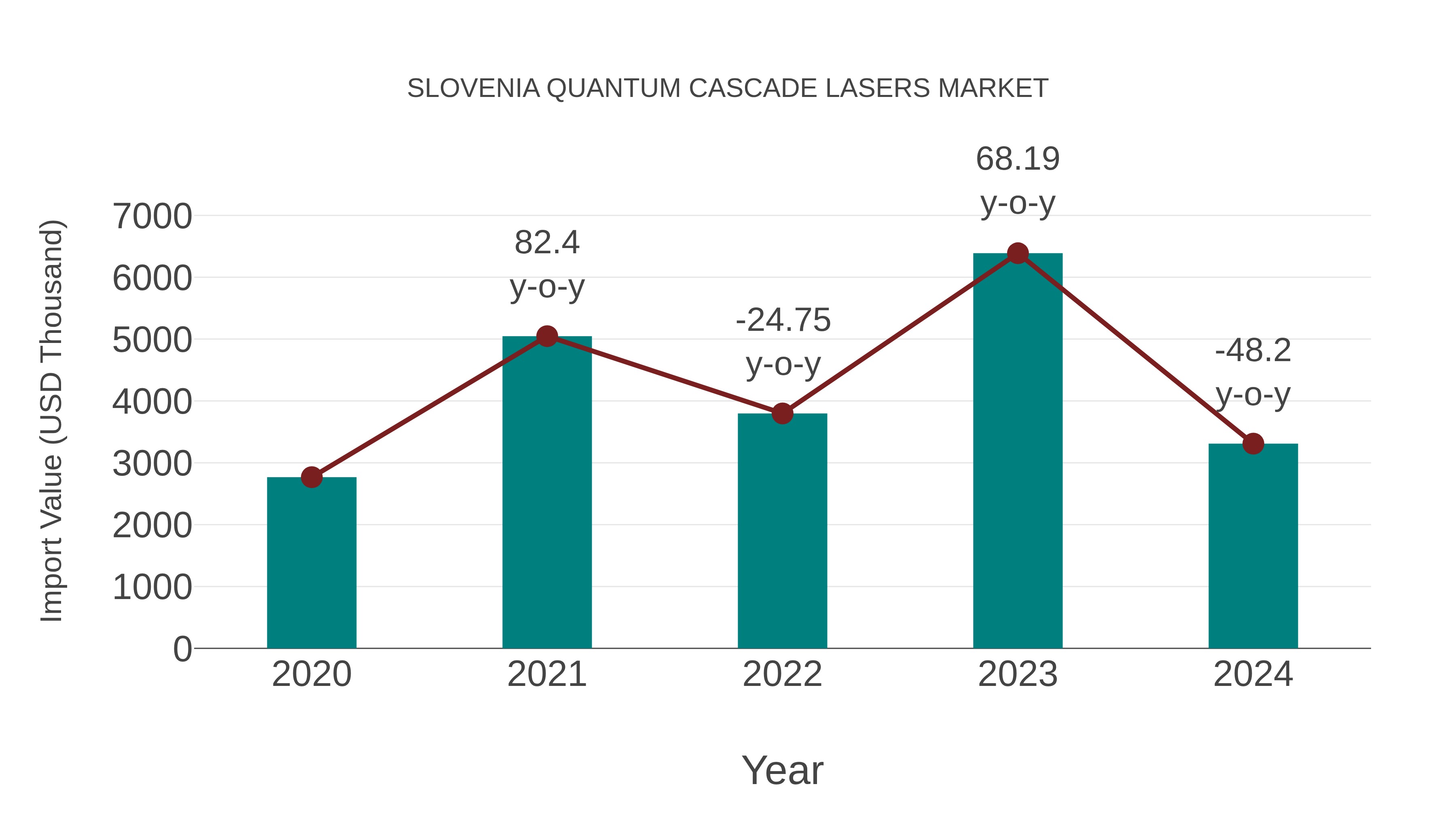  Slovenia Quantum Cascade Lasers Market: Import Trend Analysis