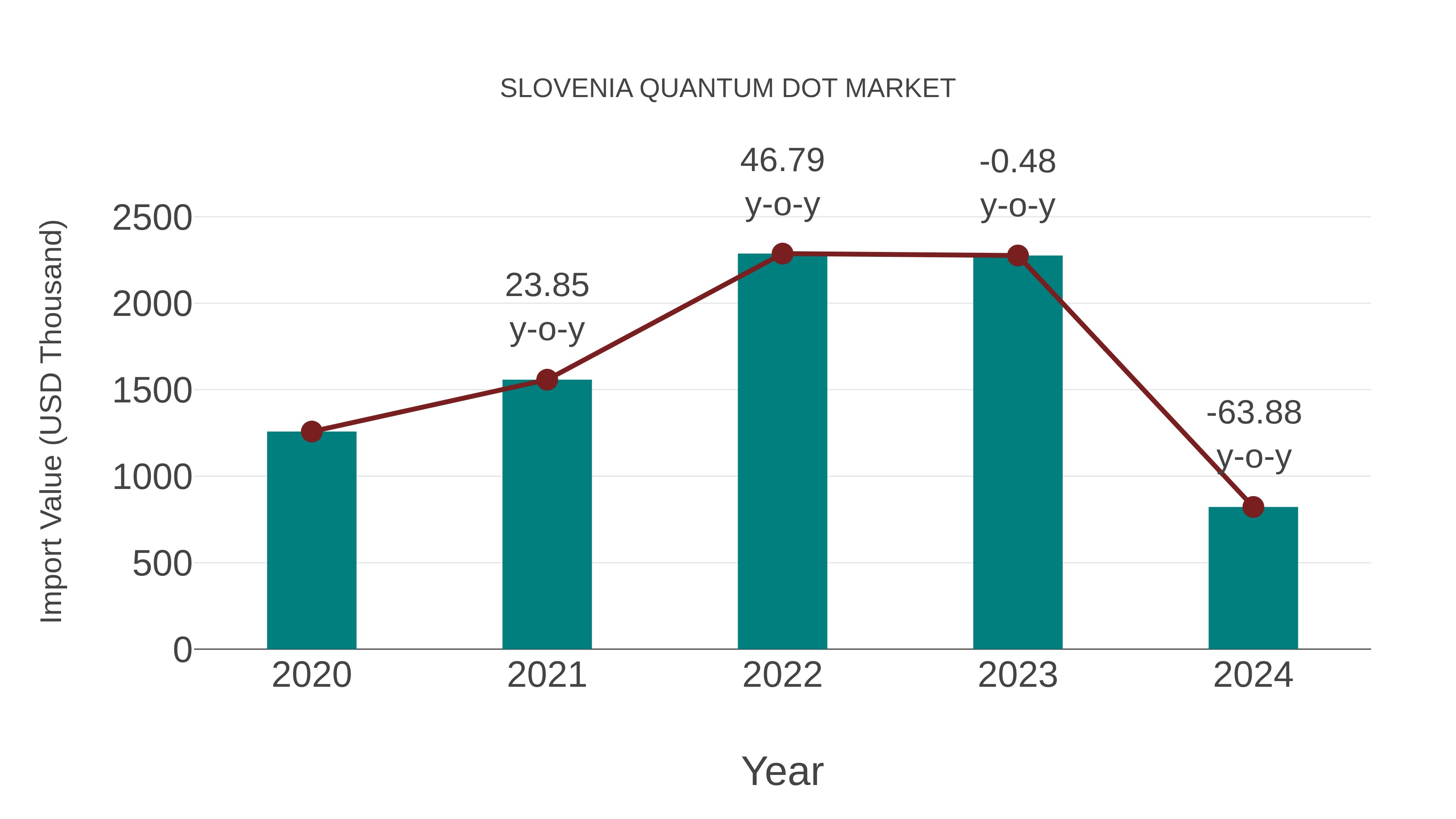  Slovenia Quantum Dot Market: Import Trend Analysis