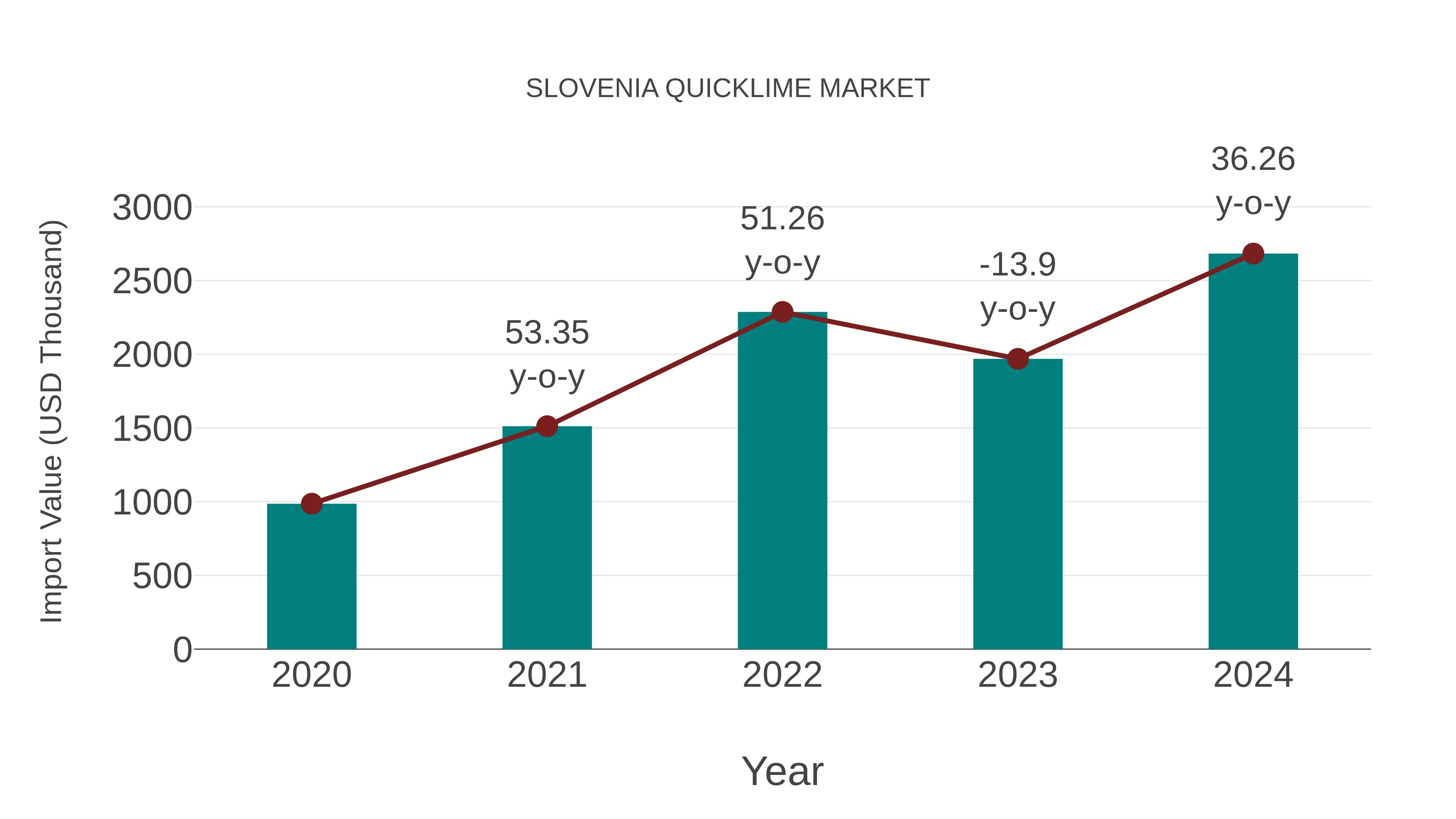  Slovenia Quicklime Market: Import Trend Analysis