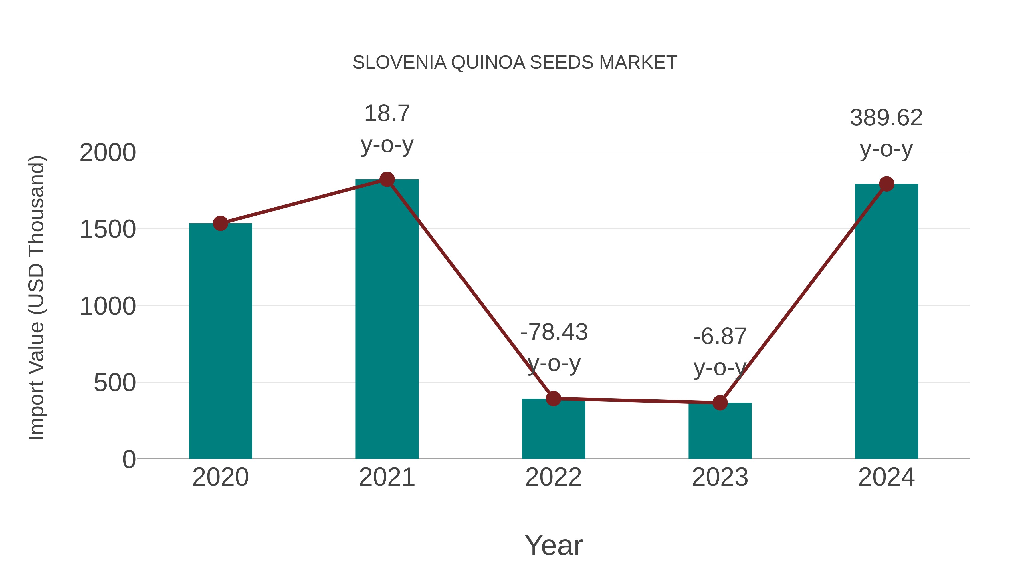  Slovenia Quinoa Seeds Market: Import Trend Analysis