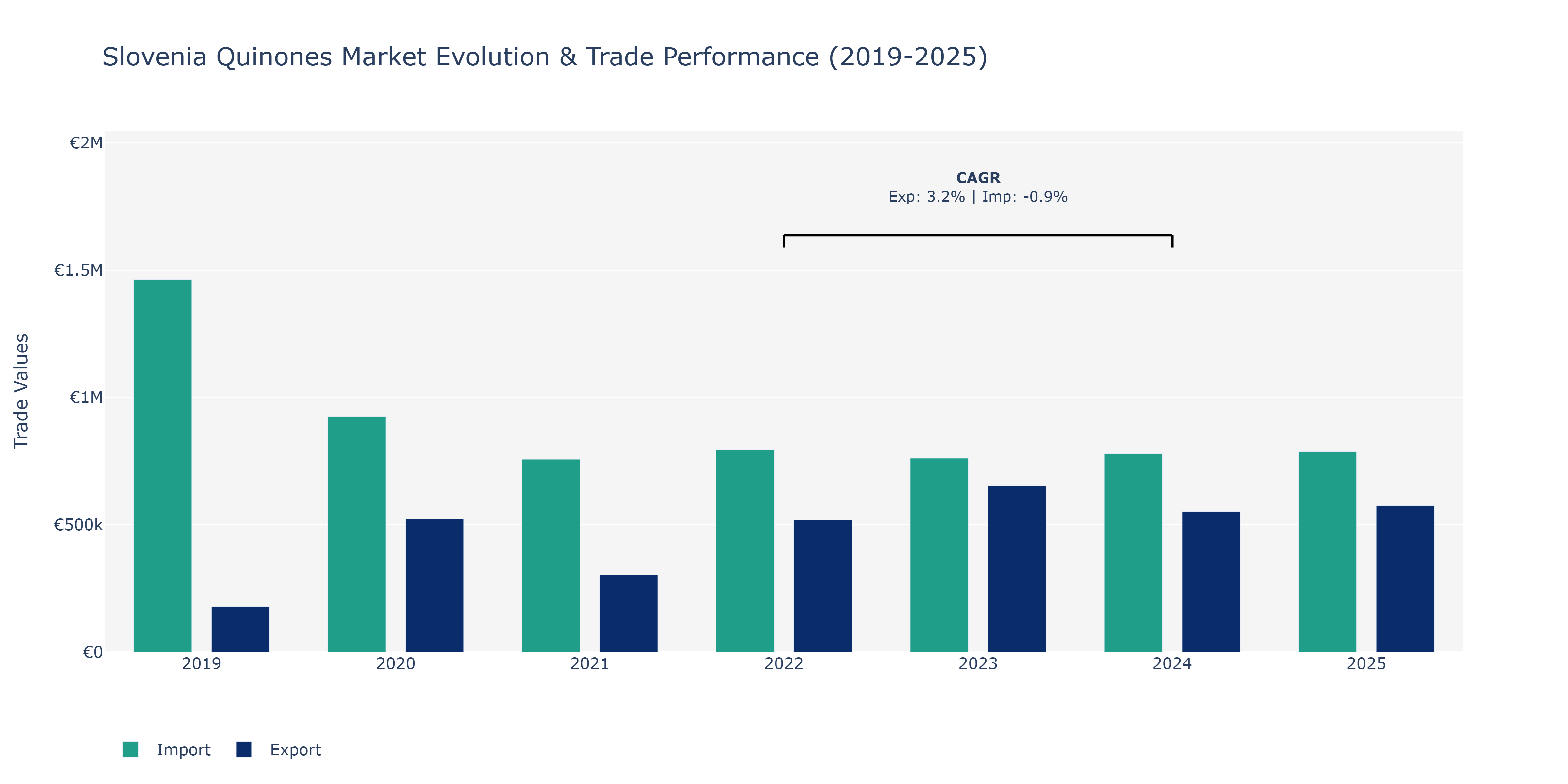 Slovenia Quinones Market: Production & Trade Performance (2019-2025)