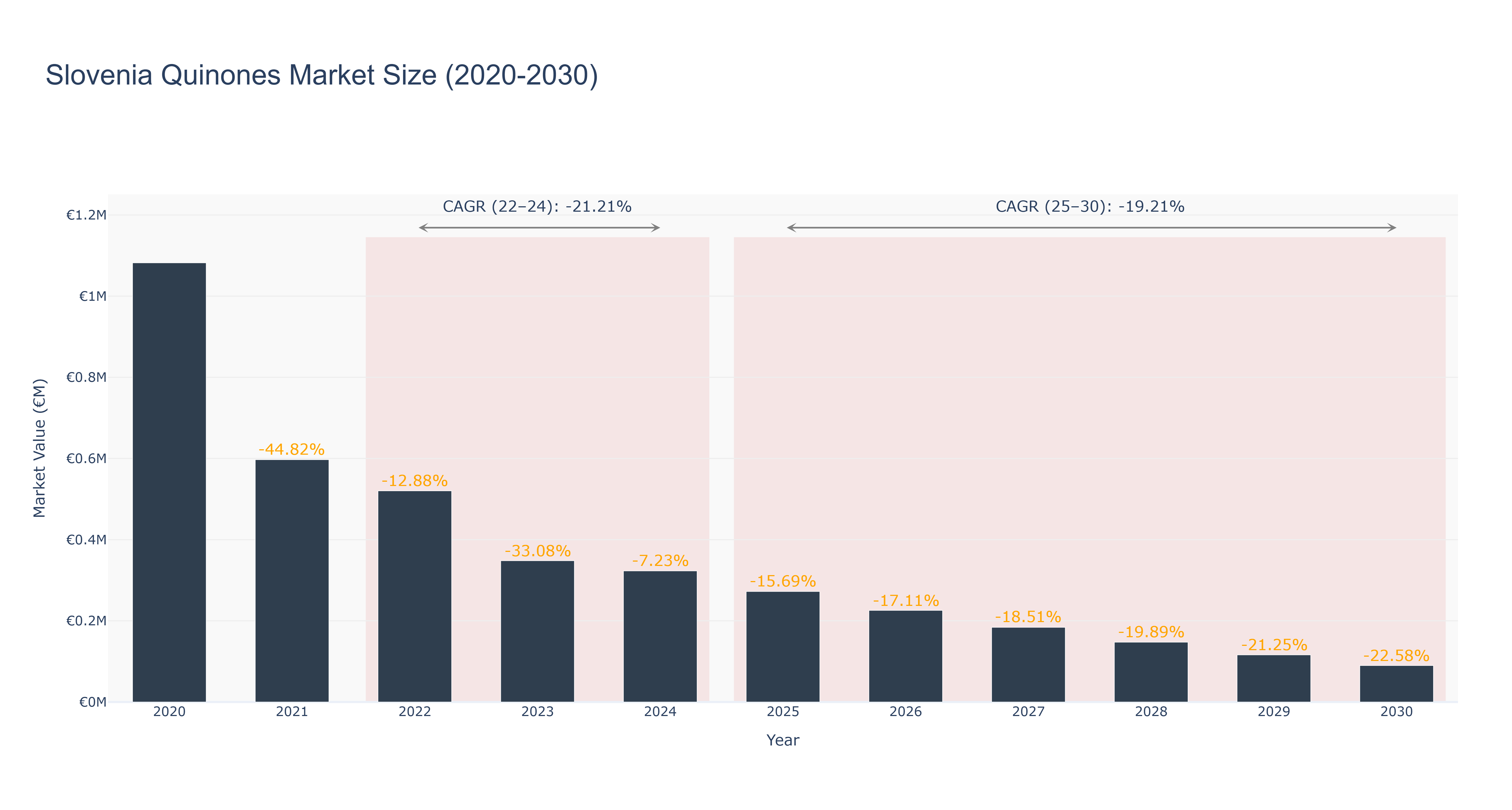 Slovenia Quinones Market Size (2020-2030)