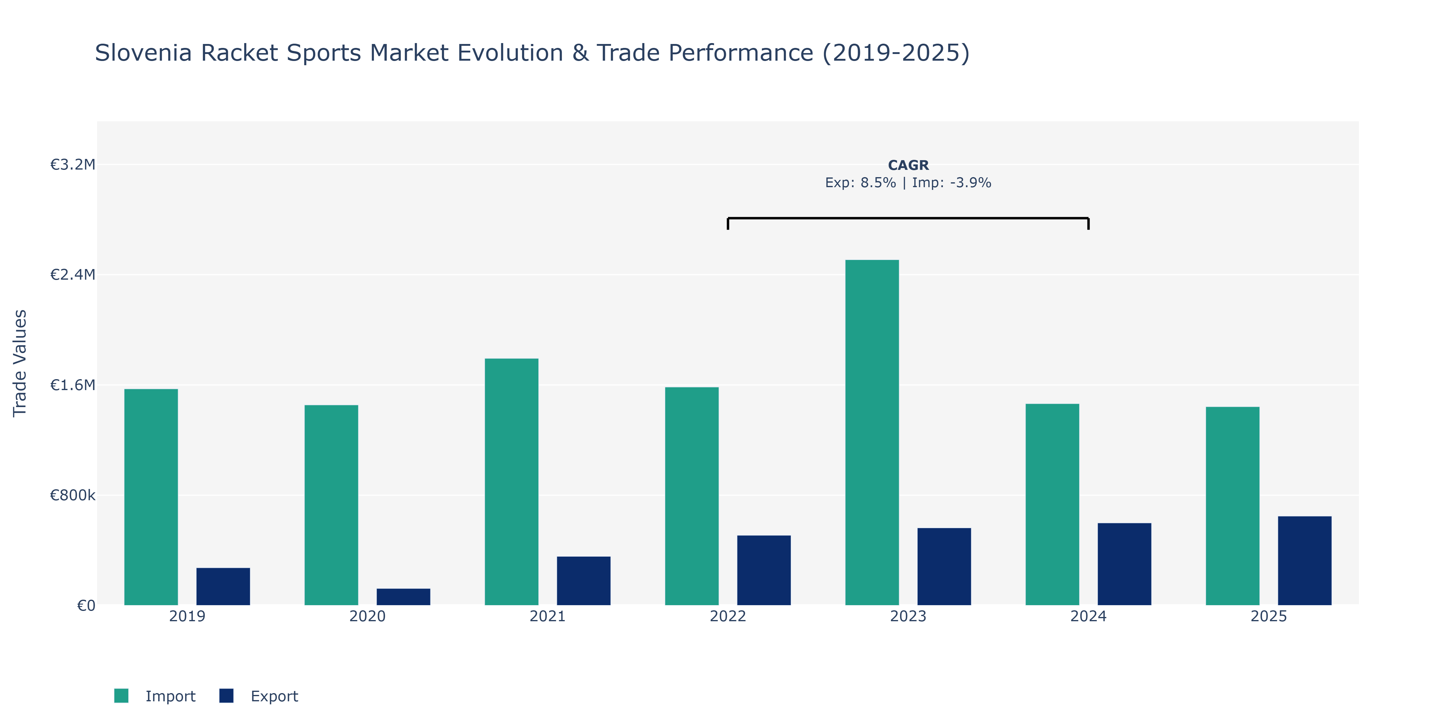 Slovenia Racket Sports Market: Production & Trade Performance (2019-2025)
