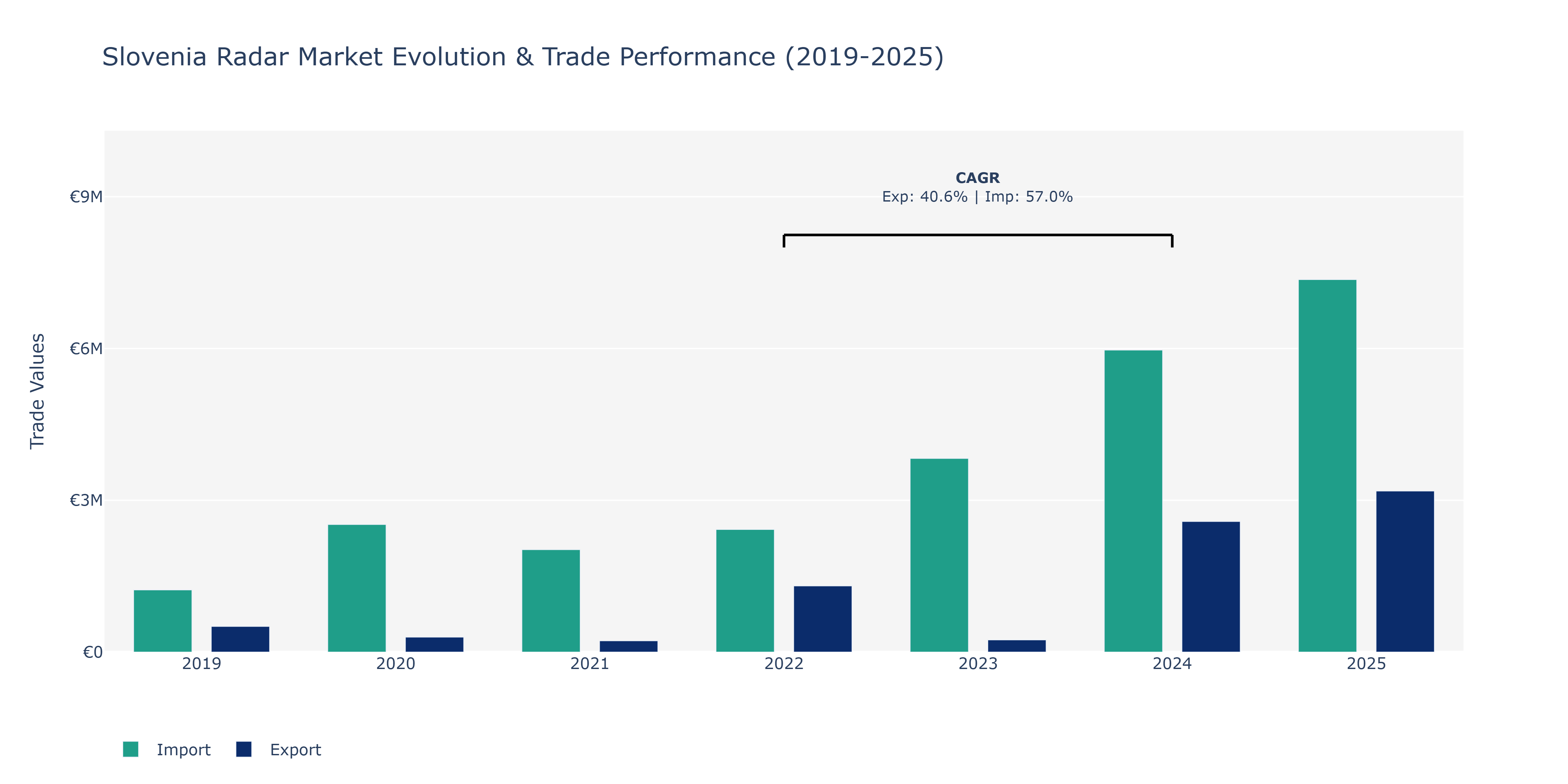Slovenia Radar Market: Production & Trade Performance (2019-2025) Size