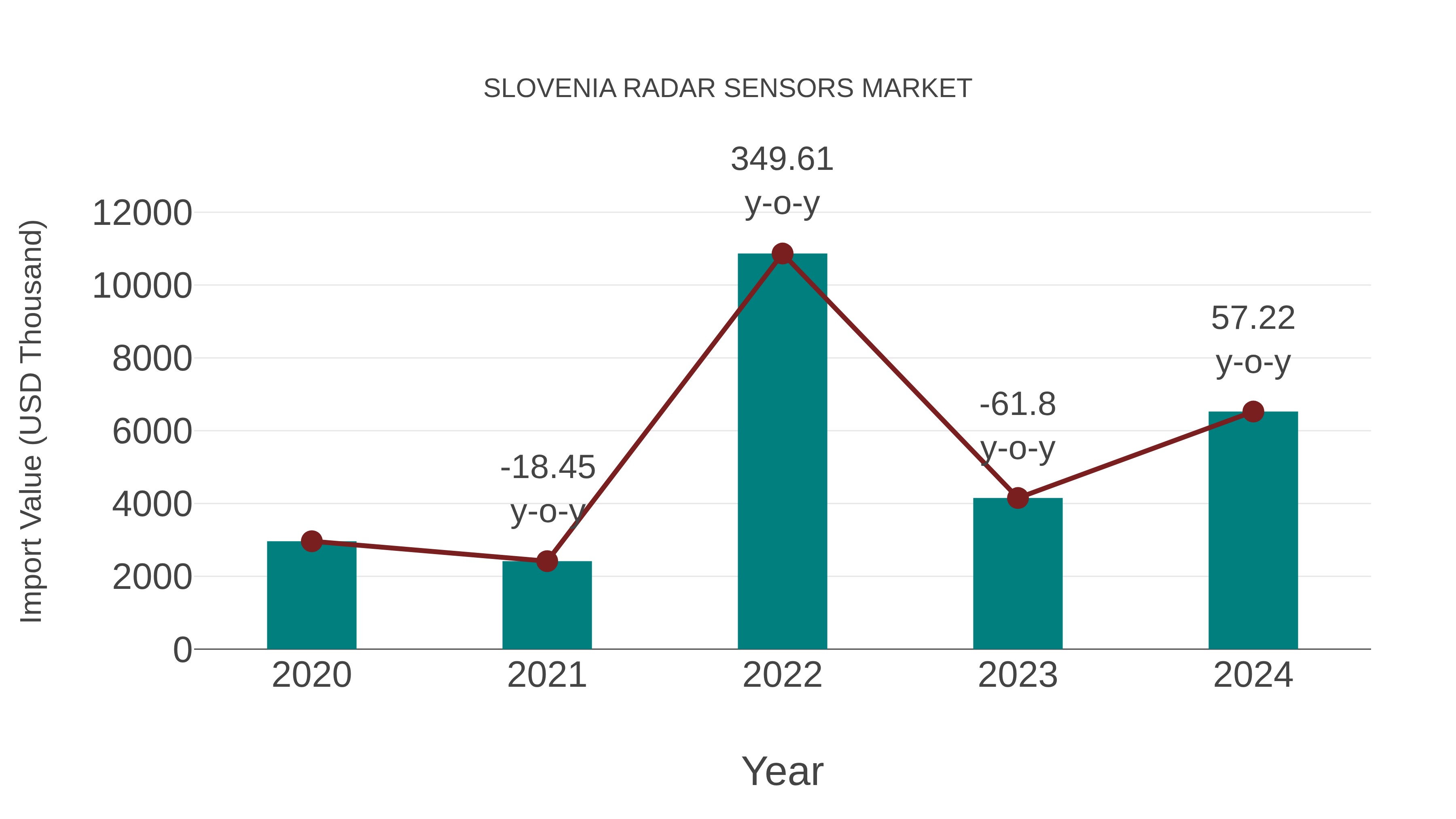  Slovenia Radar Sensors Market: Import Trend Analysis