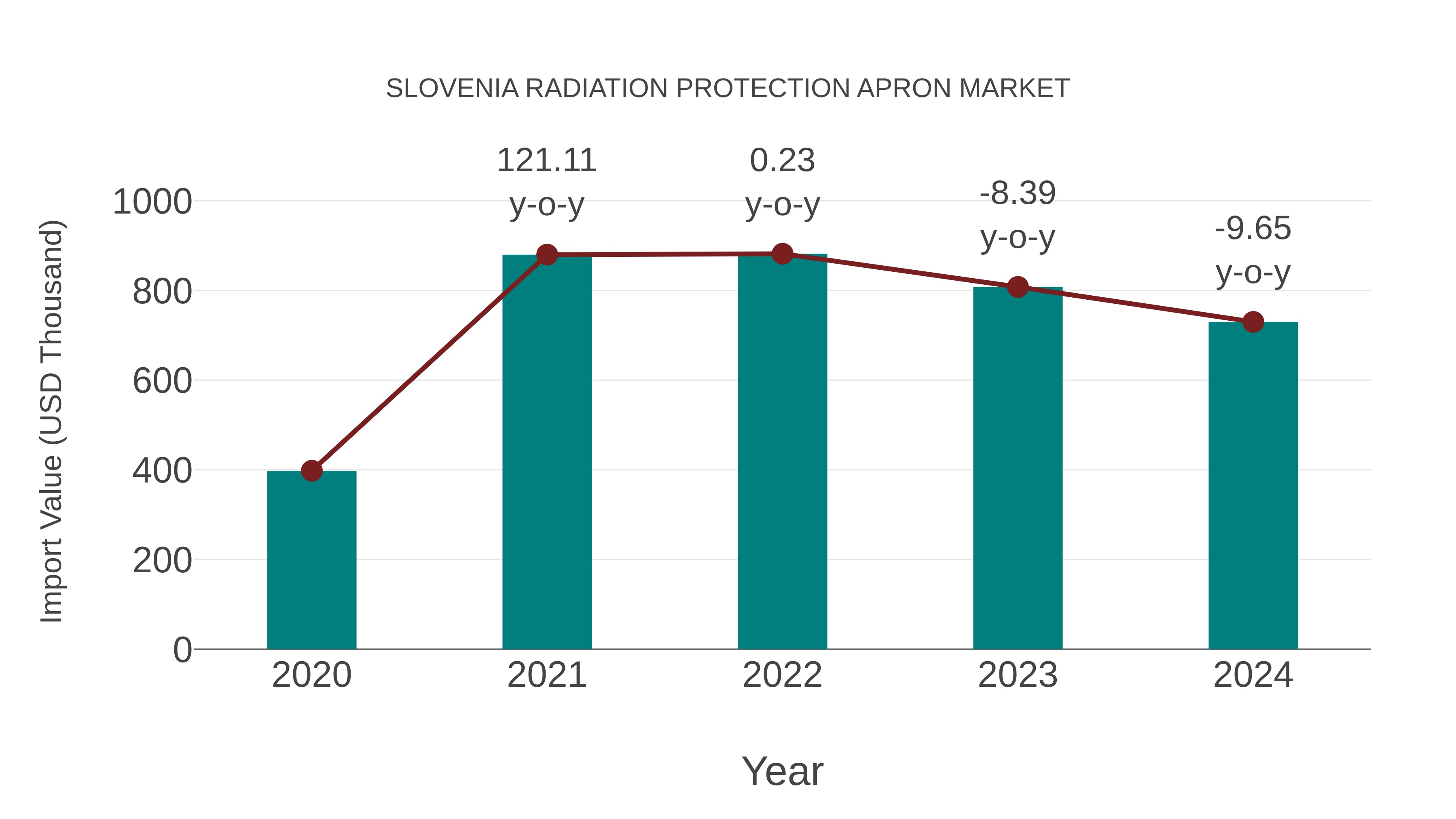  Slovenia Radiation Protection Apron Market: Import Trend Analysis