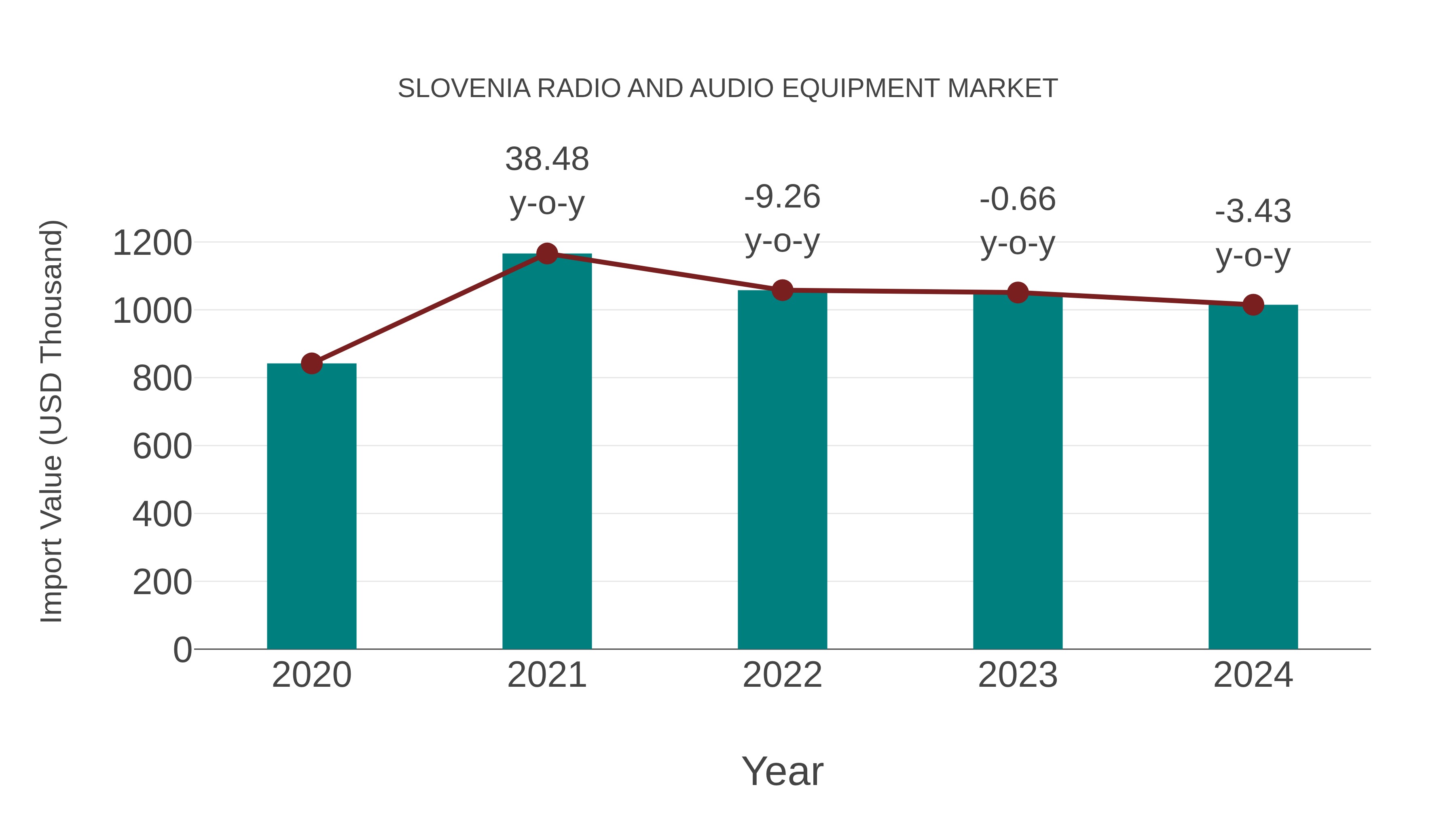 Slovenia Radio and Audio Equipment Market: Import Trend Analysis