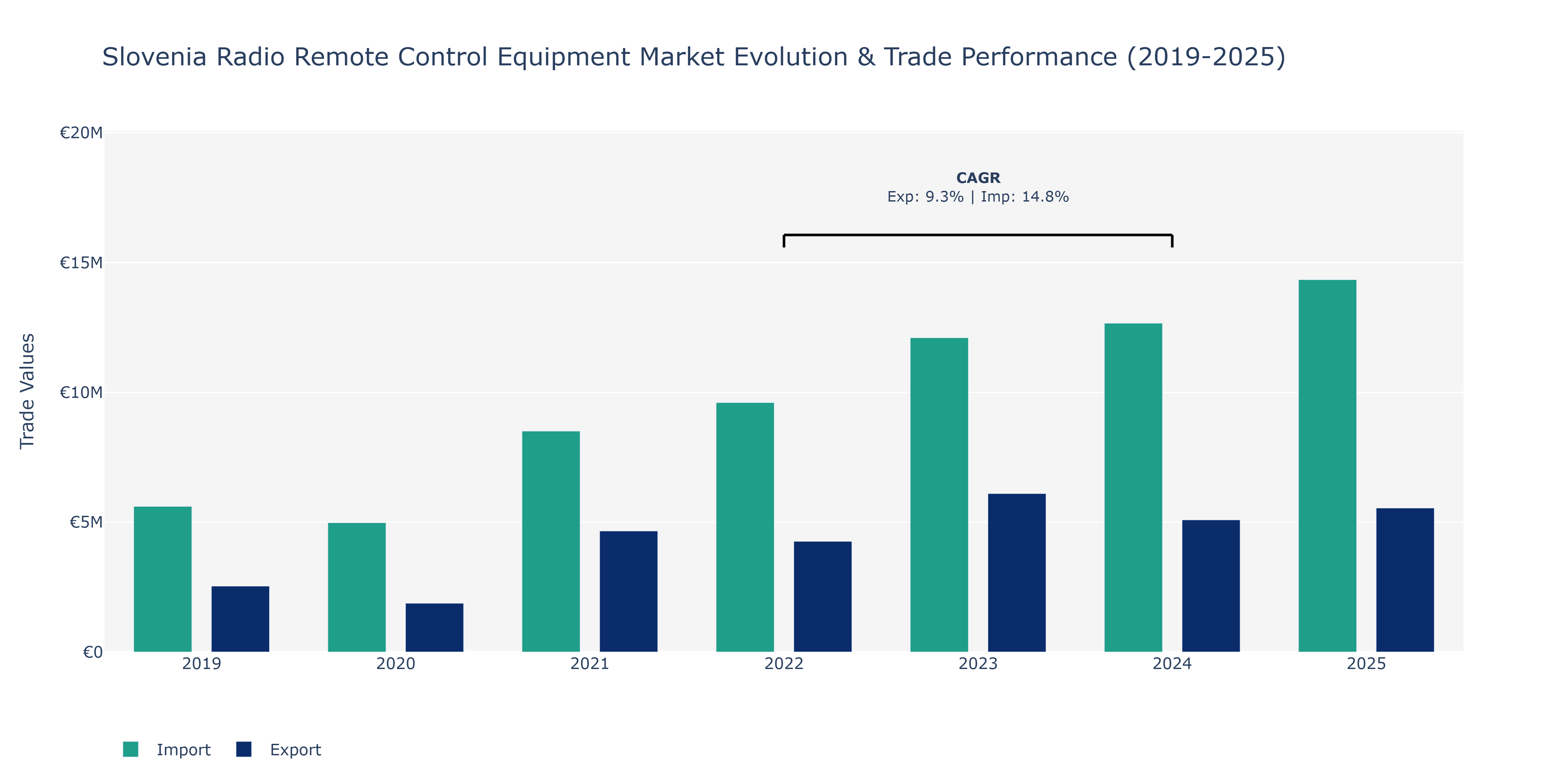 Slovenia Radio Remote Control Equipment Market: Production & Trade Performance (2019-2025)