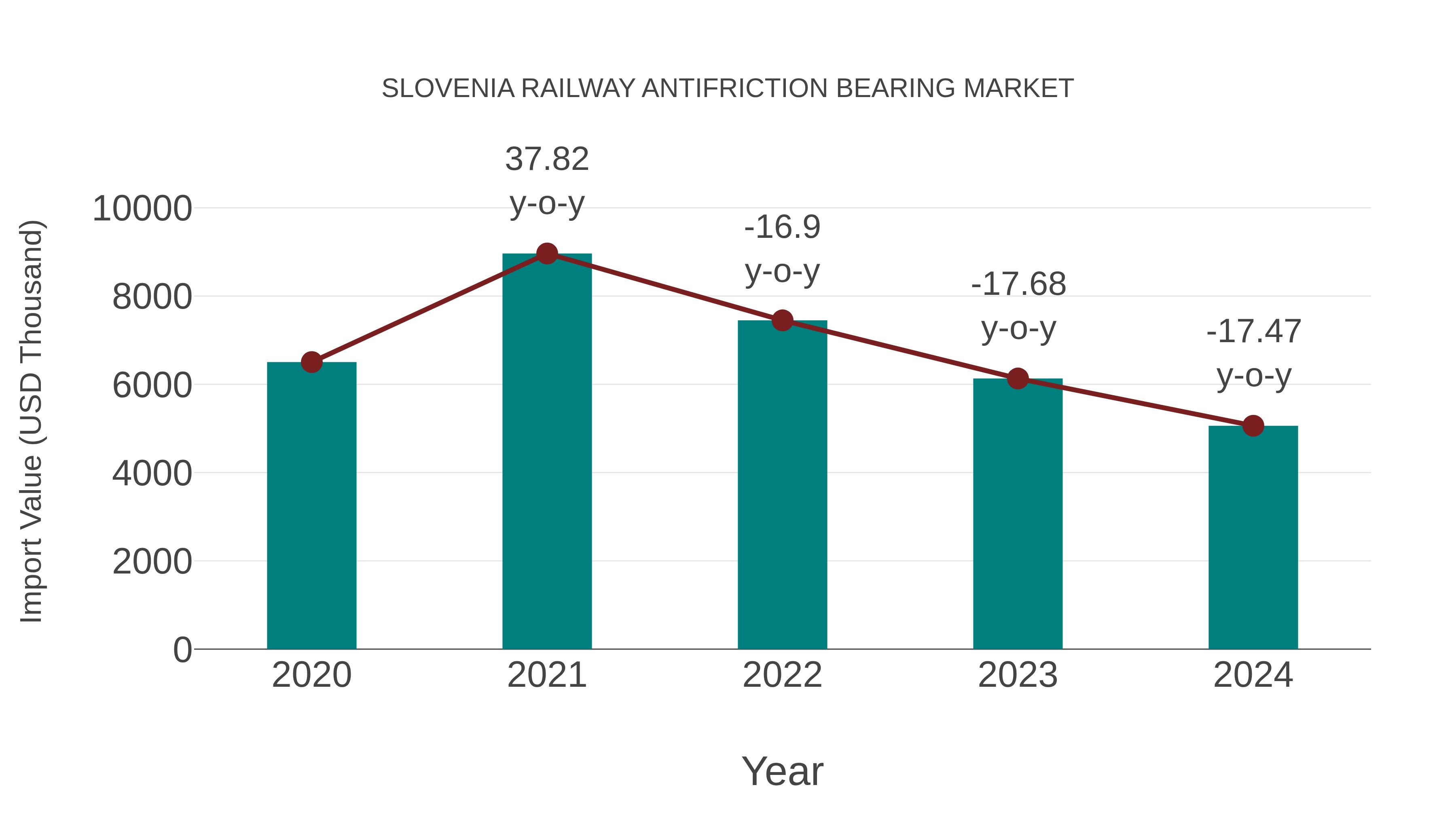  Slovenia Railway Antifriction Bearing Market: Import Trend Analysis