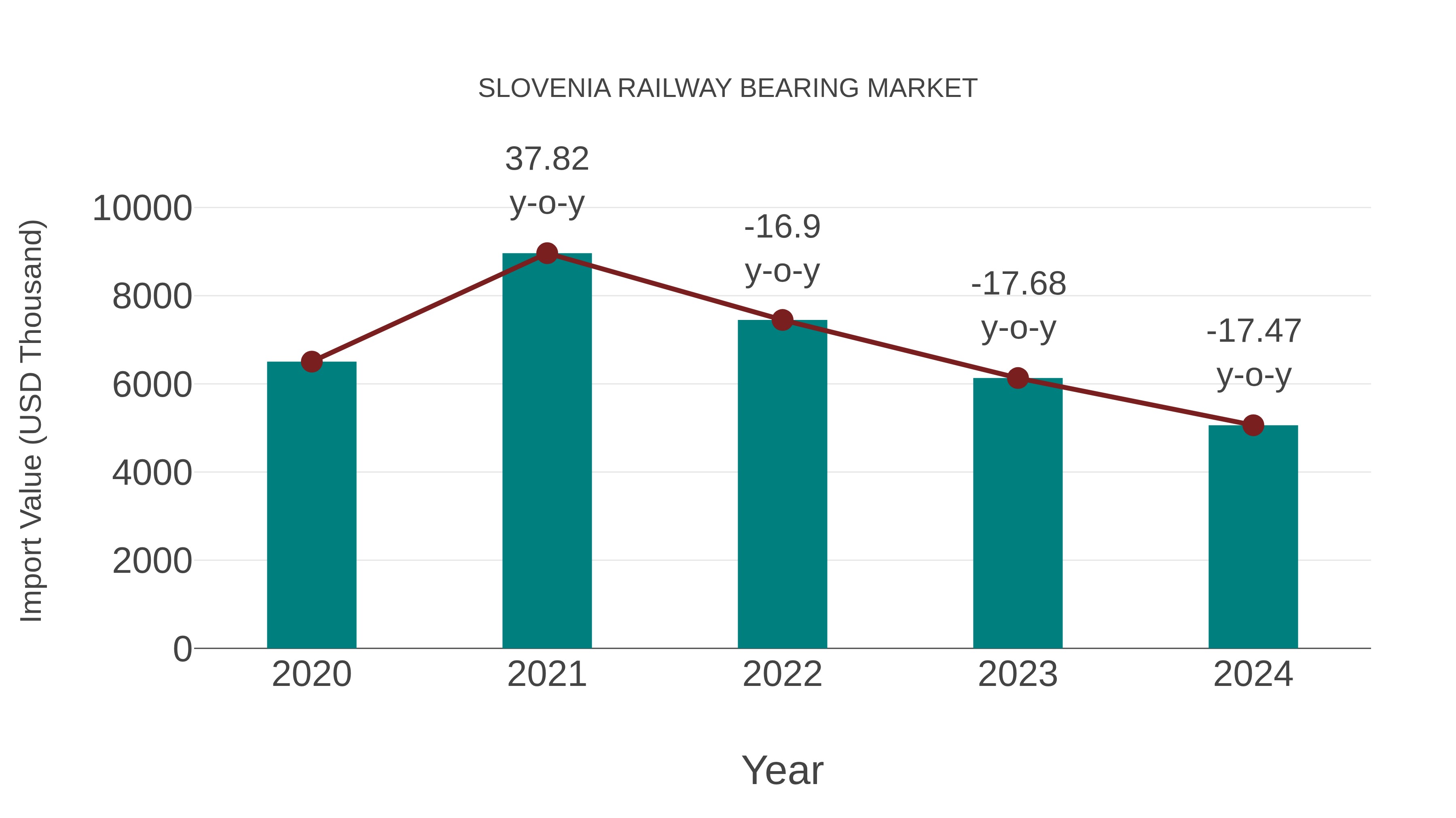  Slovenia Railway Bearing Market: Import Trend Analysis