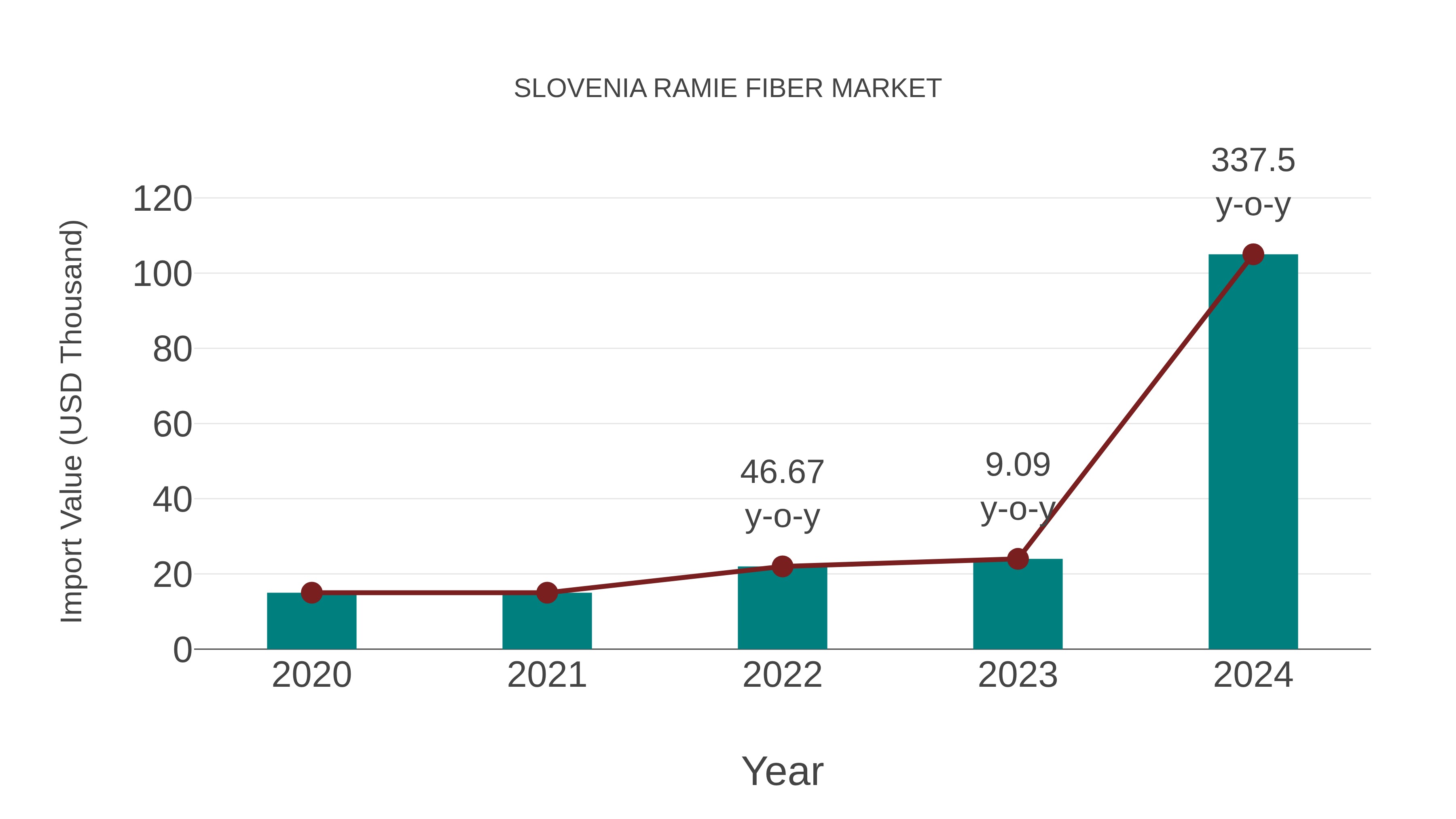  Slovenia Ramie Fiber Market: Import Trend Analysis