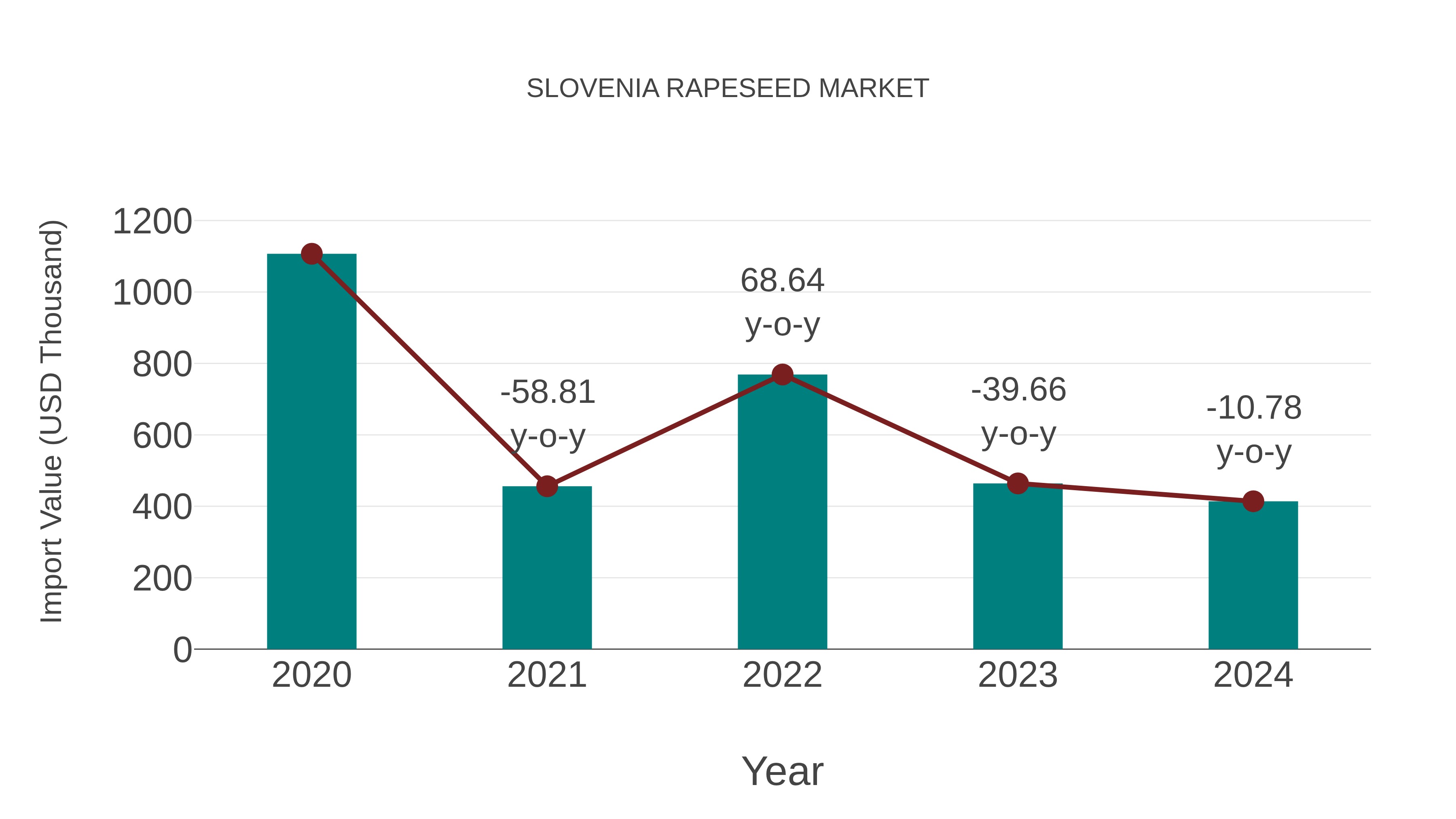  Slovenia Rapeseed Market: Import Trend Analysis