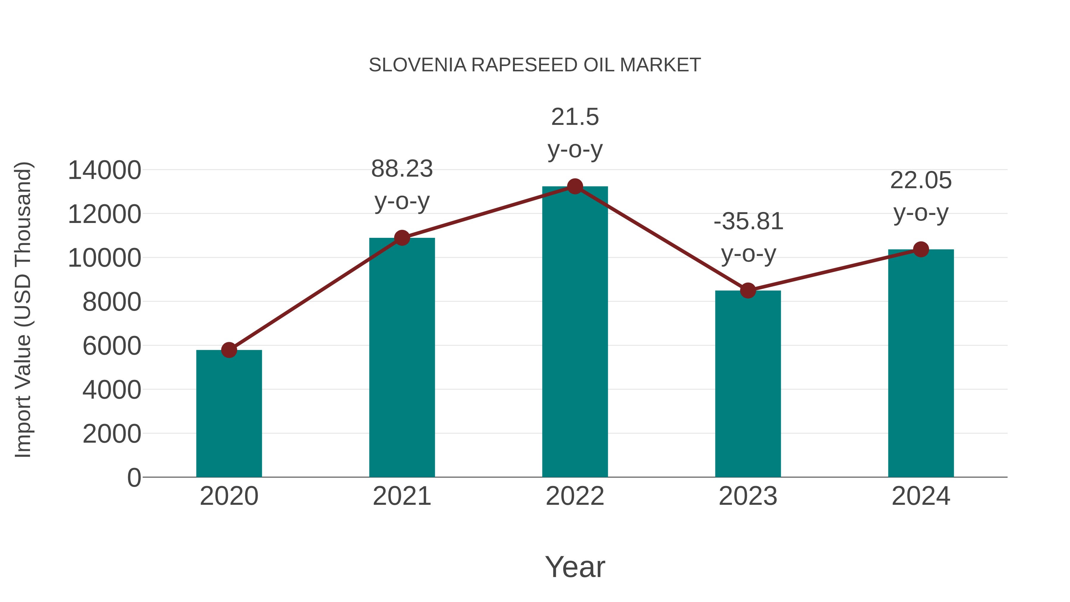  Slovenia Rapeseed Oil Market: Import Trend Analysis