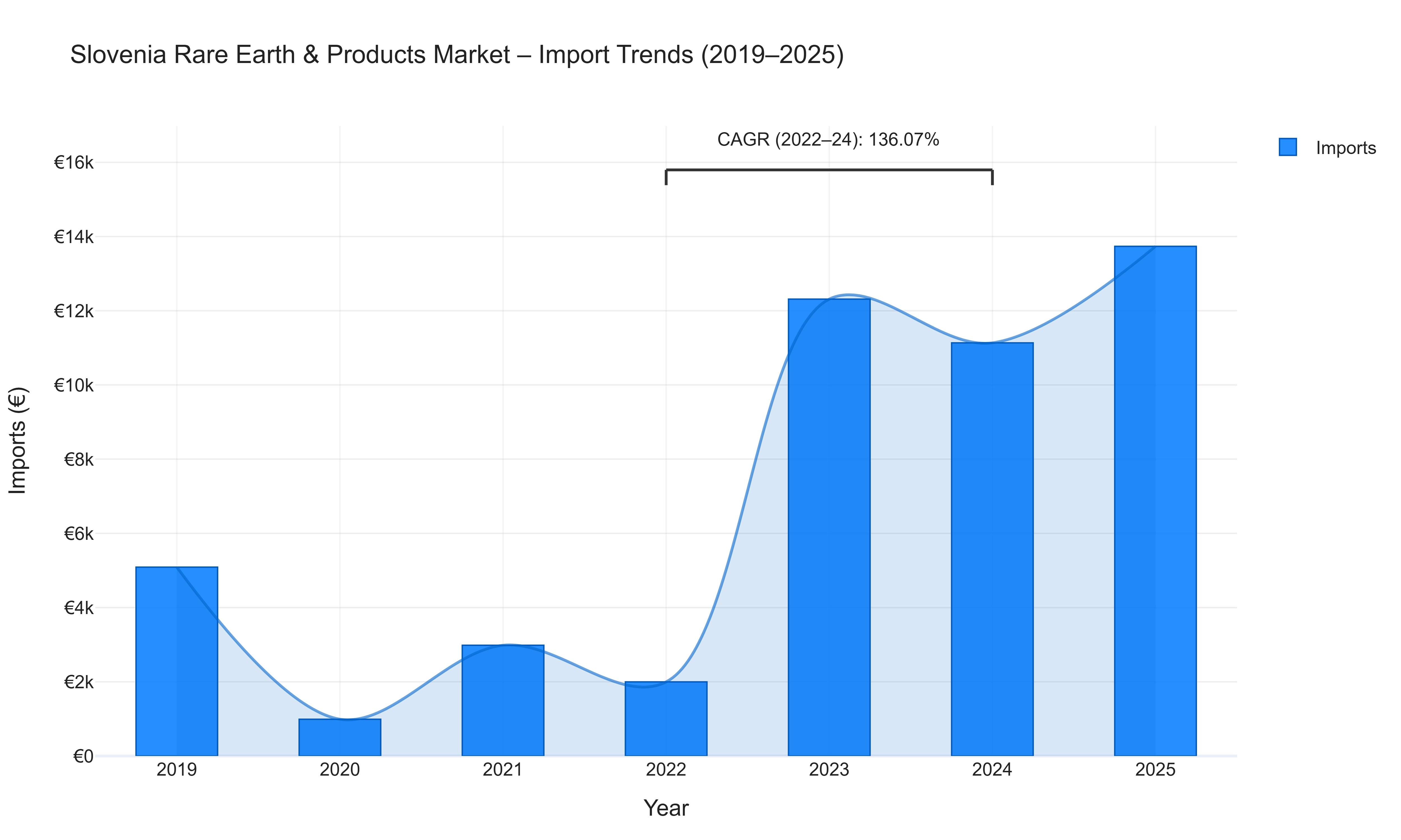 Slovenia Rare Earth & Products Market - Import Trends (2019-2025)