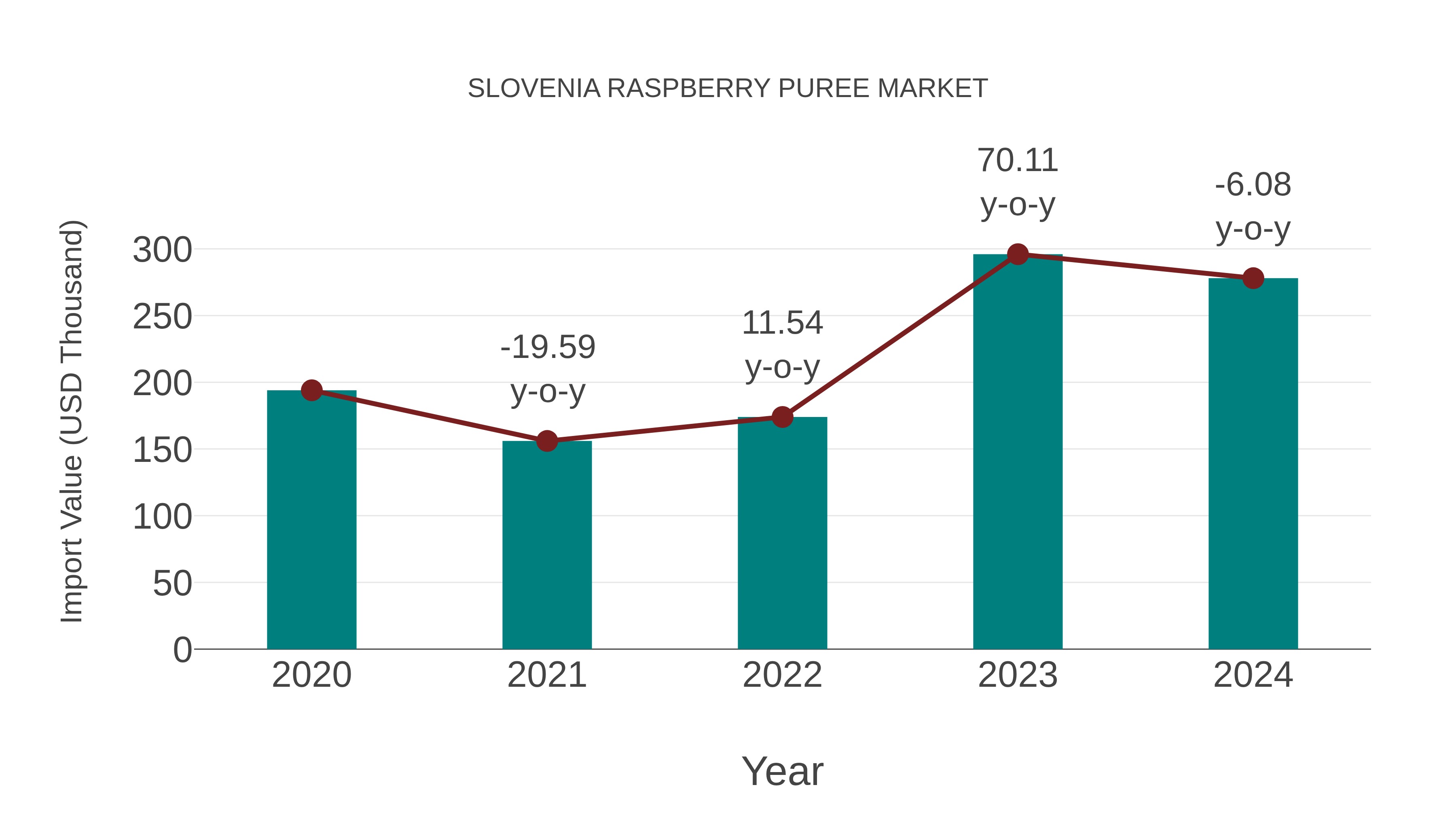  Slovenia Raspberry Puree Market: Import Trend Analysis
