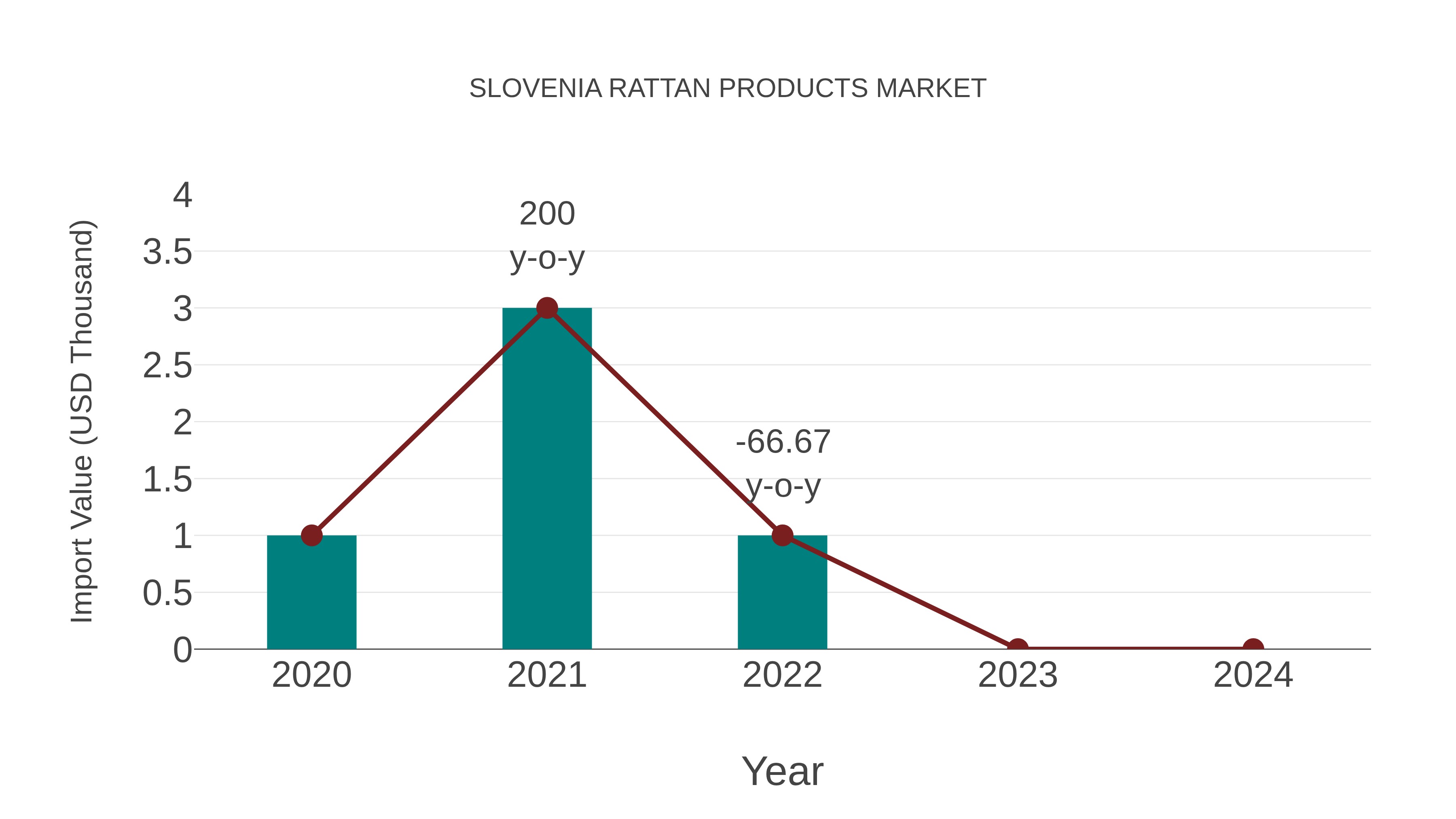  Slovenia Rattan Products Market: Import Trend Analysis