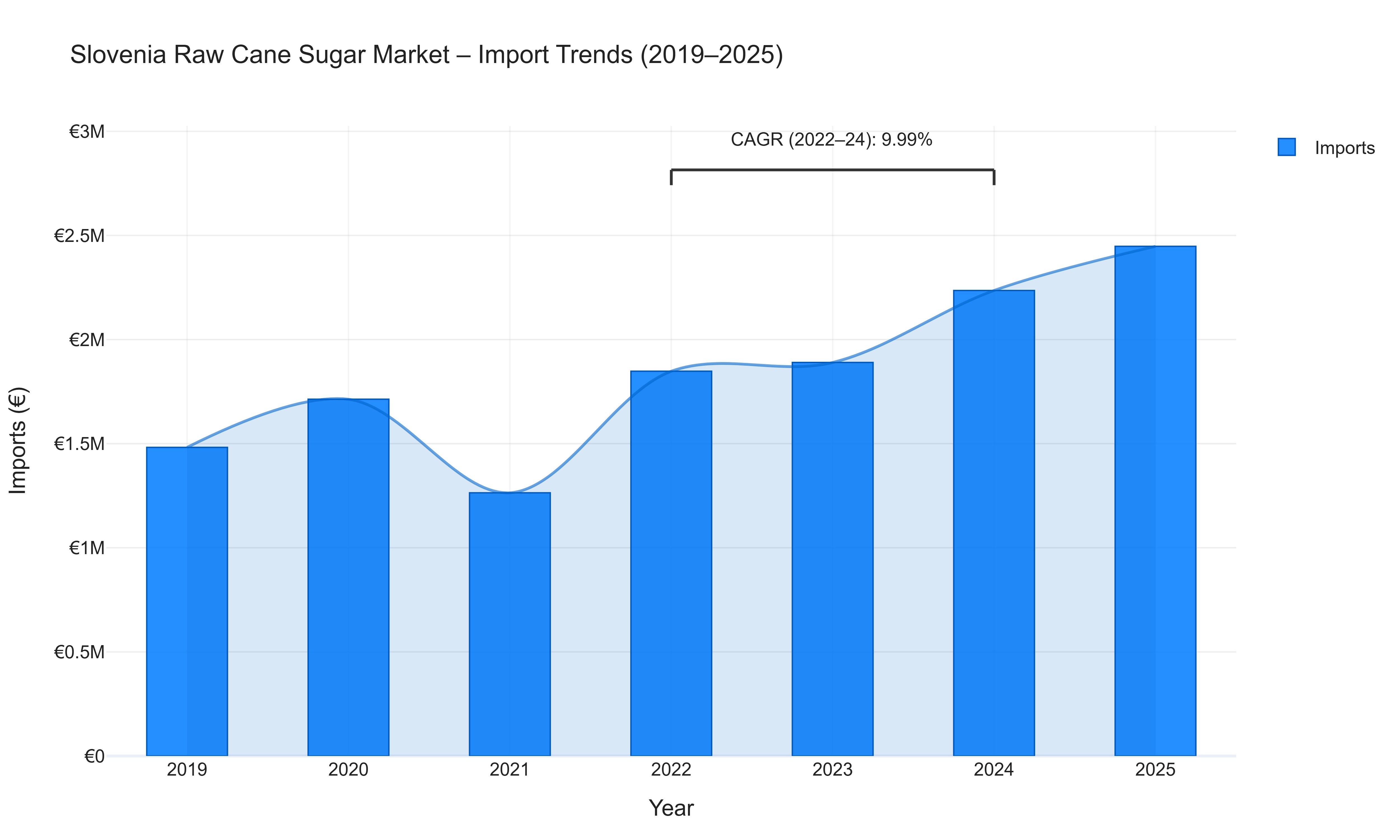 Slovenia Raw Cane Sugar Market - Import Trends (2019-2025)