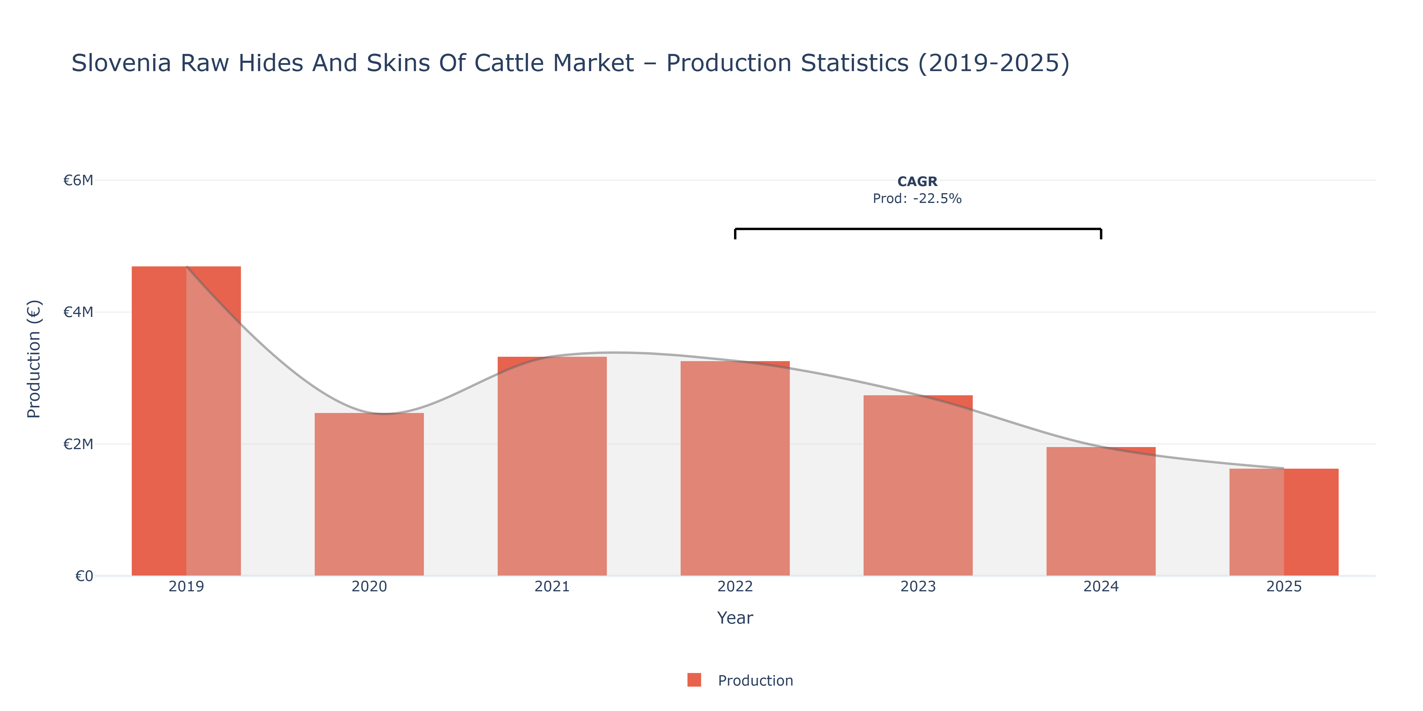 Slovenia Raw Hides And Skins Of Cattle - Market Production Statistics (2019-2025)