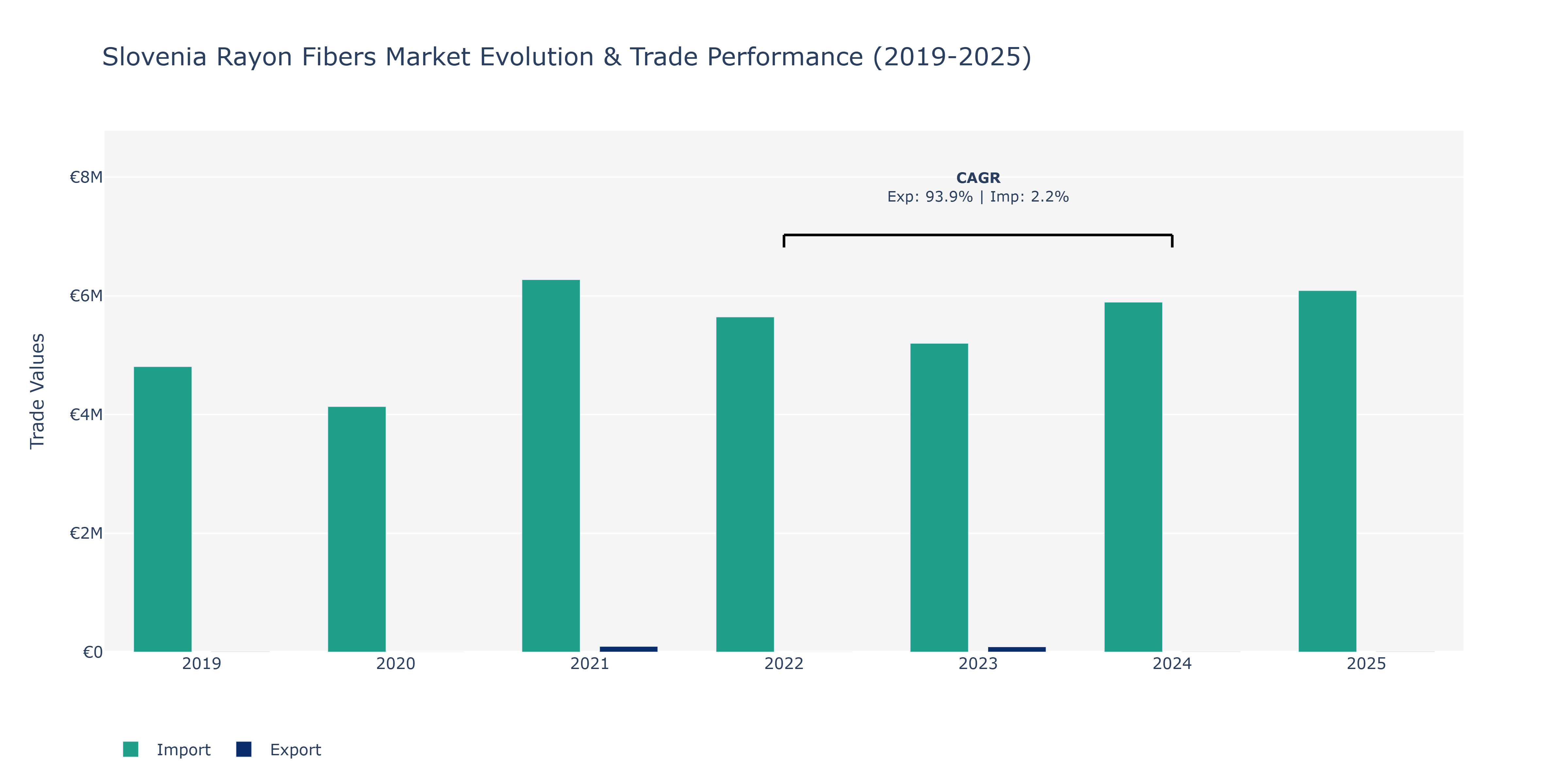 Slovenia Rayon Fibers Market: Production & Trade Performance (2019-2025)