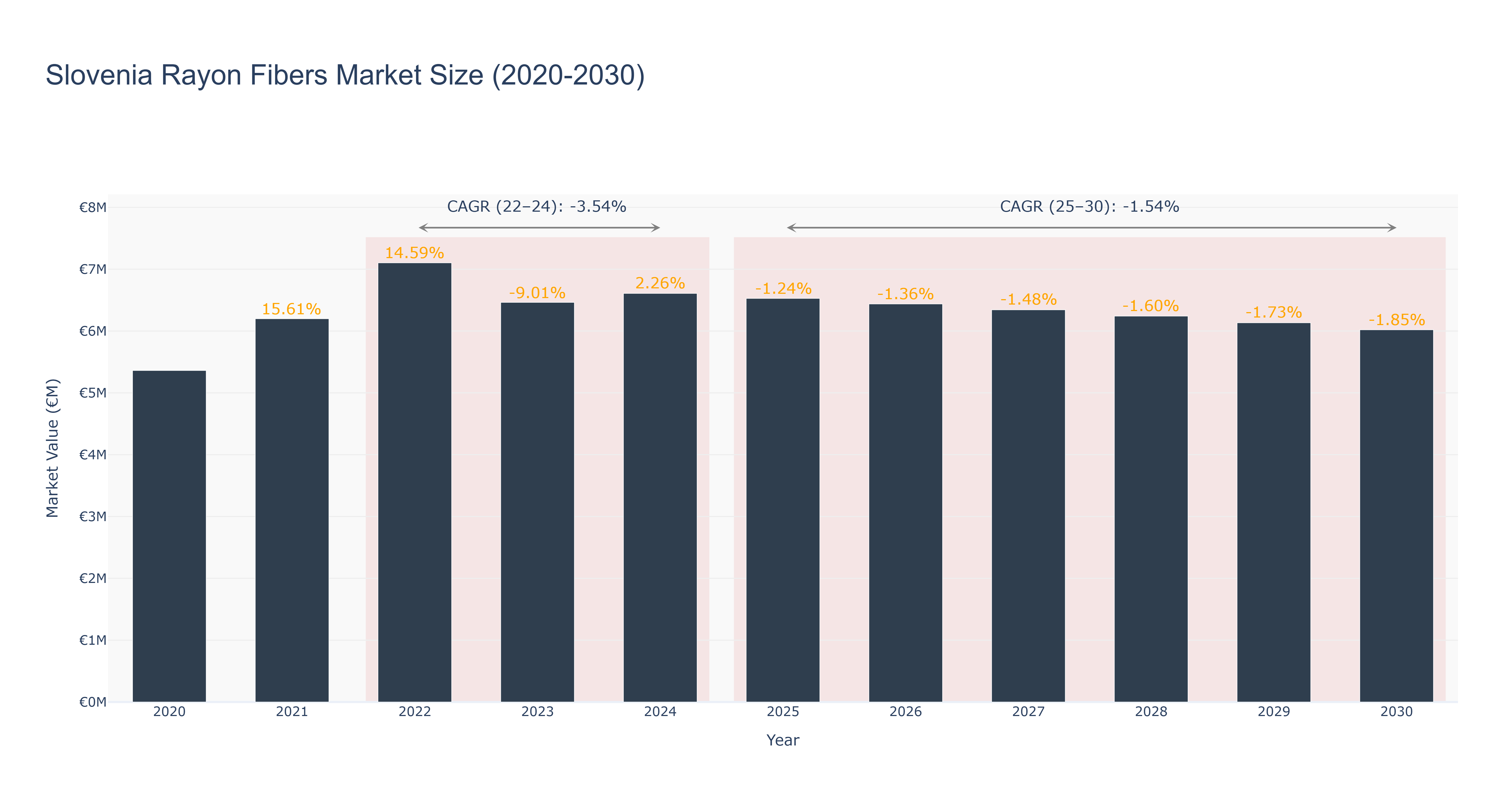 Slovenia Rayon Fibers Market Size (2020-2030)