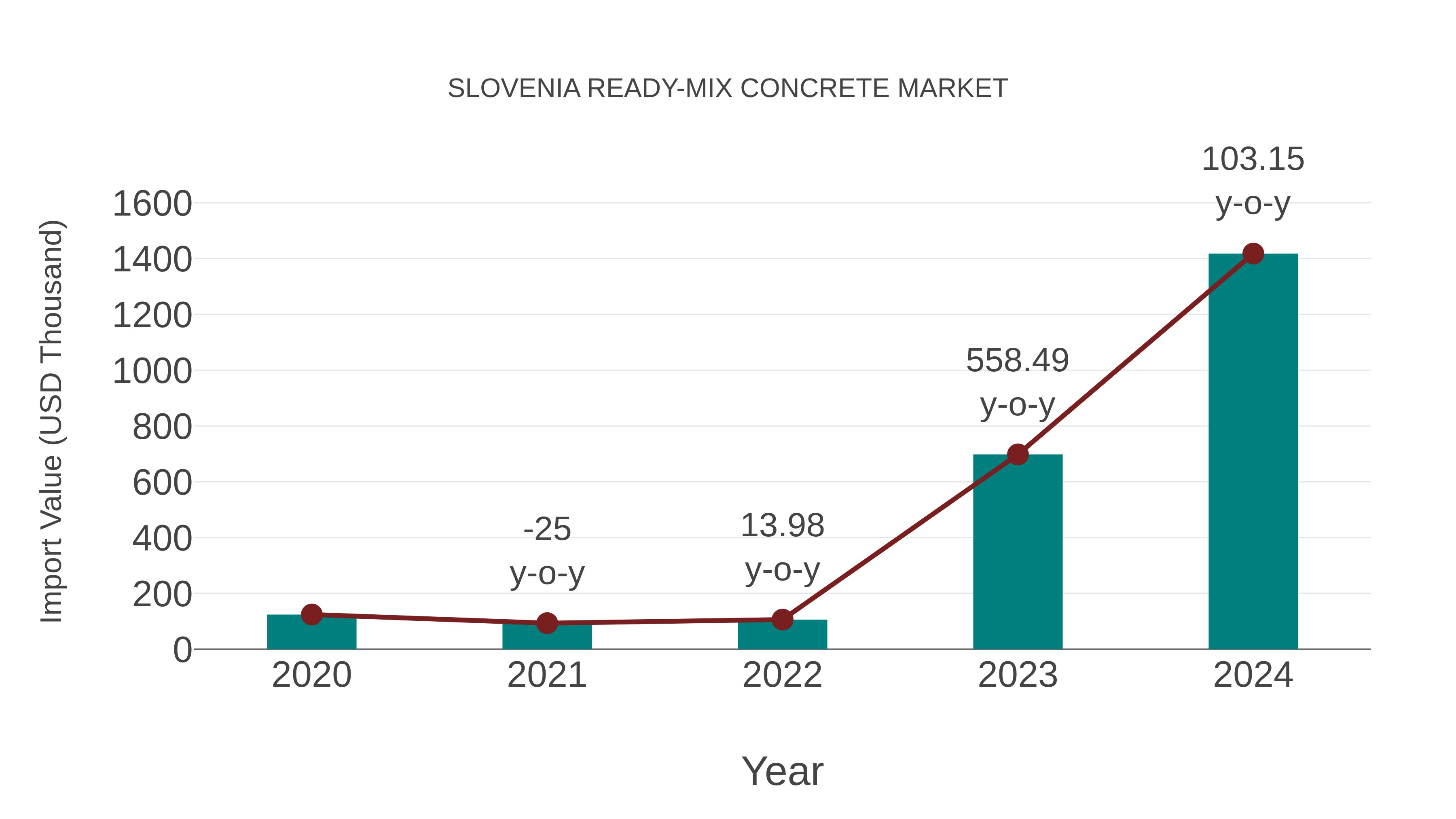  Slovenia Ready-mix Concrete Market: Import Trend Analysis