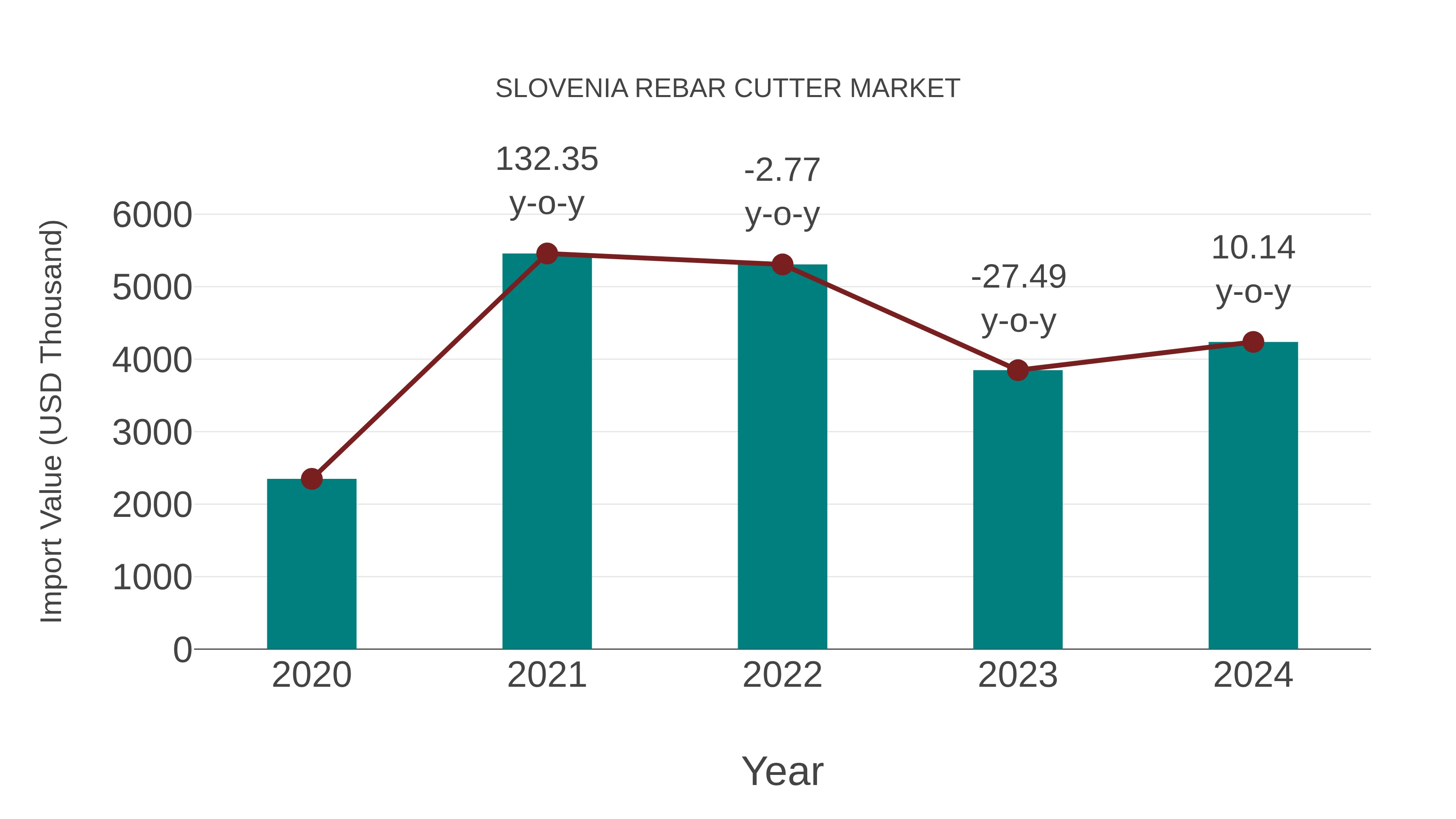  Slovenia Rebar Cutter Market: Import Trend Analysis