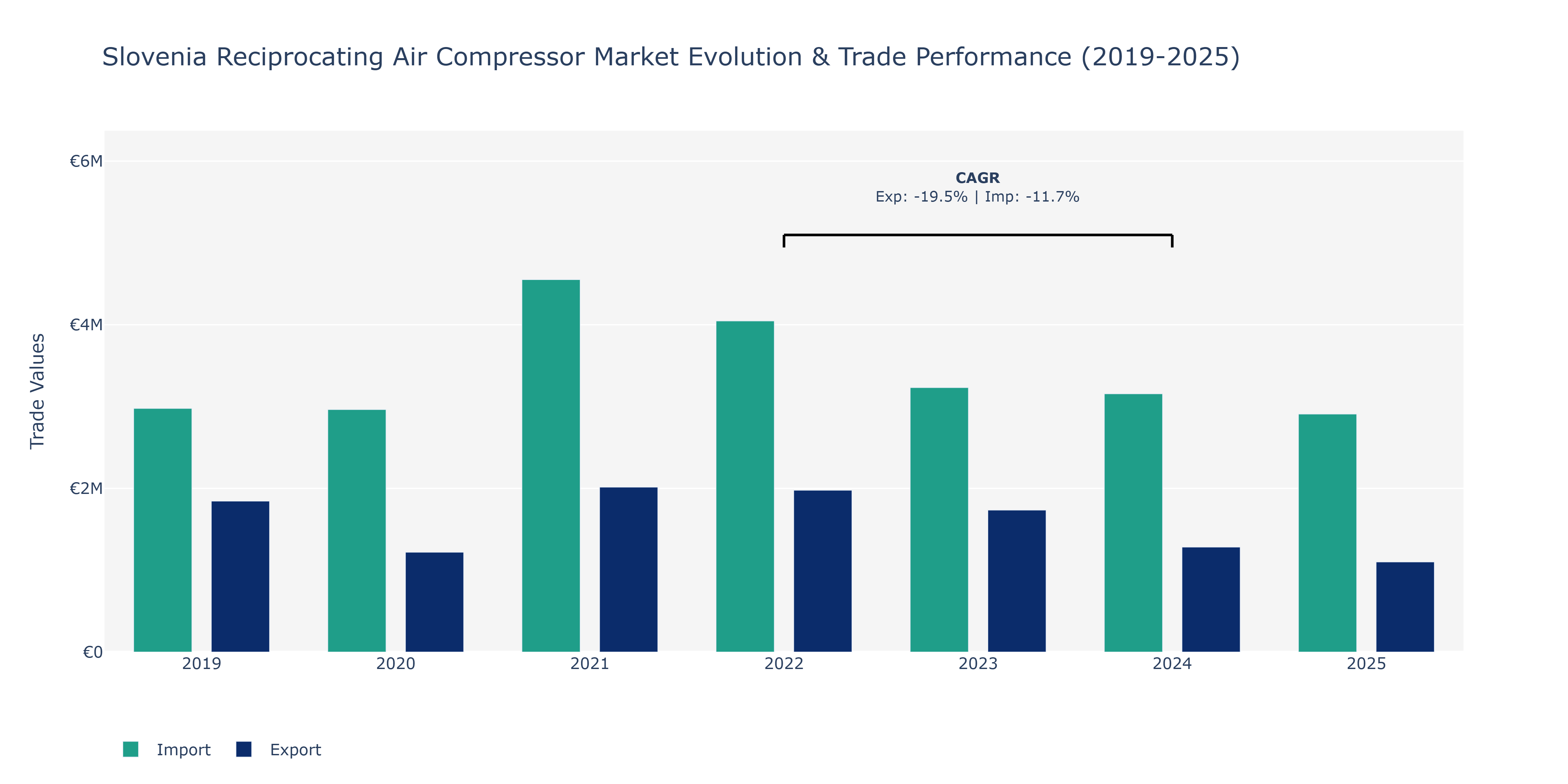 Slovenia Reciprocating Air Compressor Market: Production & Trade Performance (2019-2025) Size