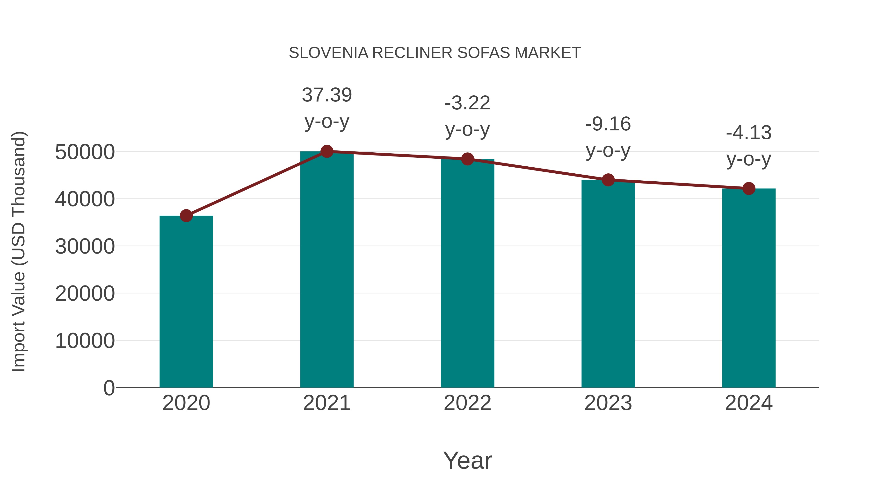  Slovenia Recliner Sofas Market: Import Trend Analysis