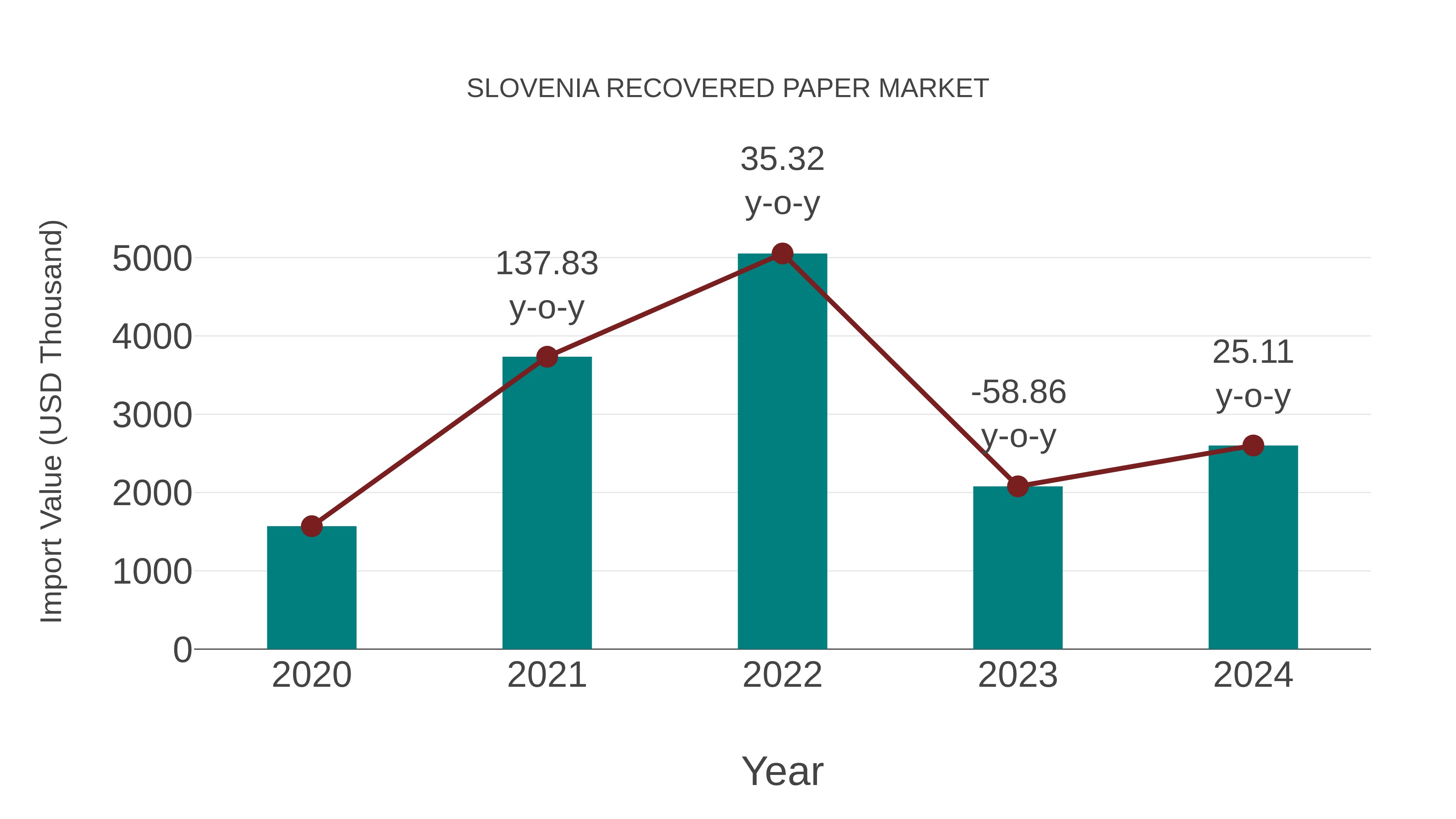  Slovenia Recovered Paper Market: Import Trend Analysis