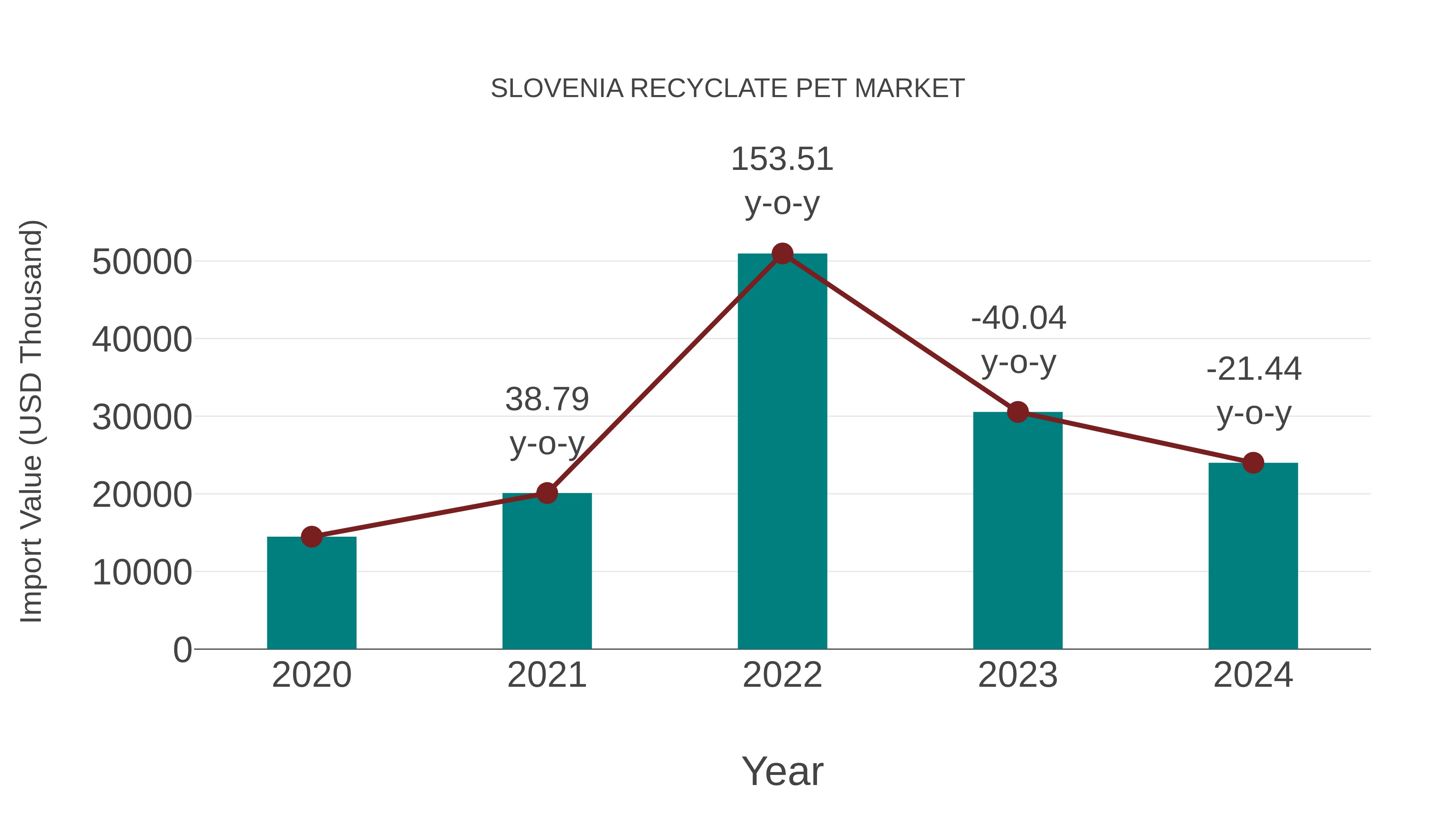  Slovenia Recyclate Pet Market: Import Trend Analysis