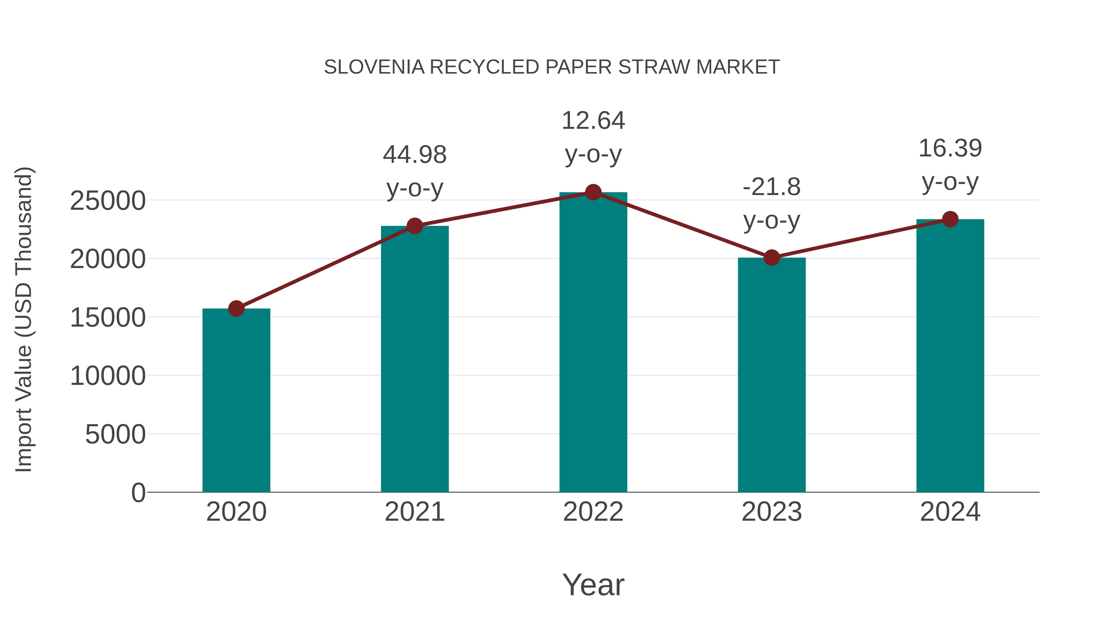  Slovenia Recycled Paper Straw Market: Import Trend Analysis