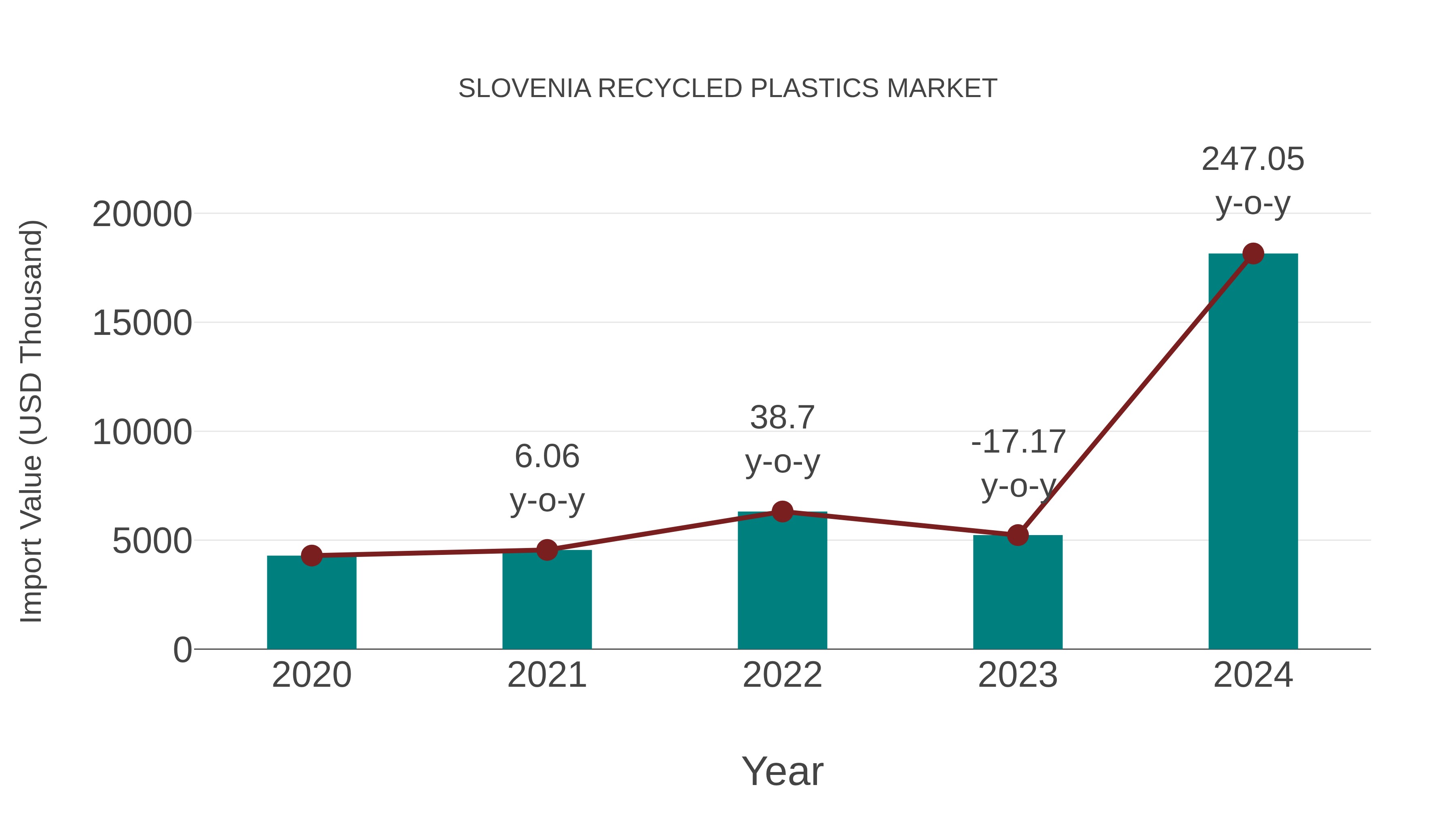  Slovenia Recycled Plastics Market: Import Trend Analysis