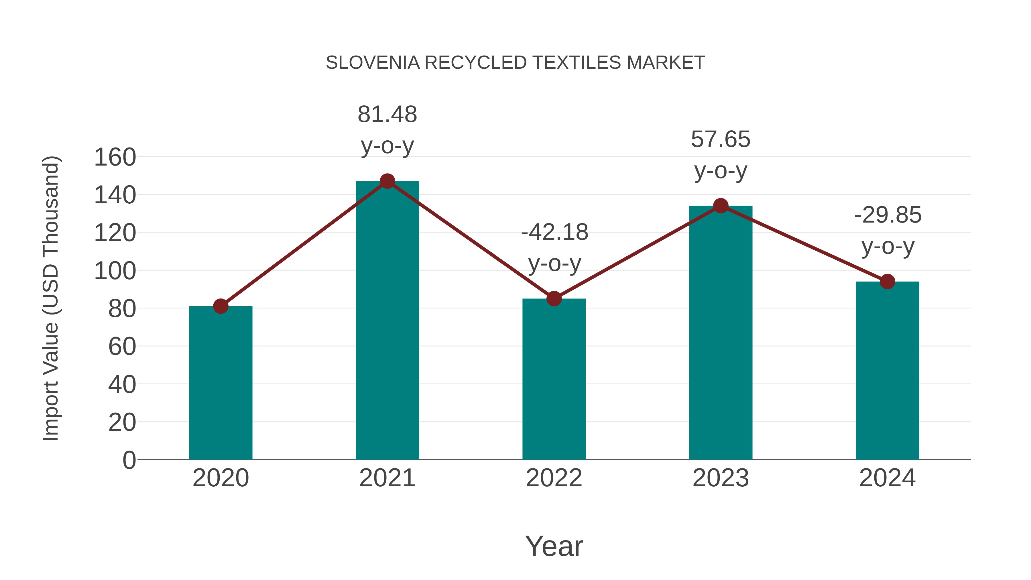  Slovenia Recycled Textiles Market: Import Trend Analysis