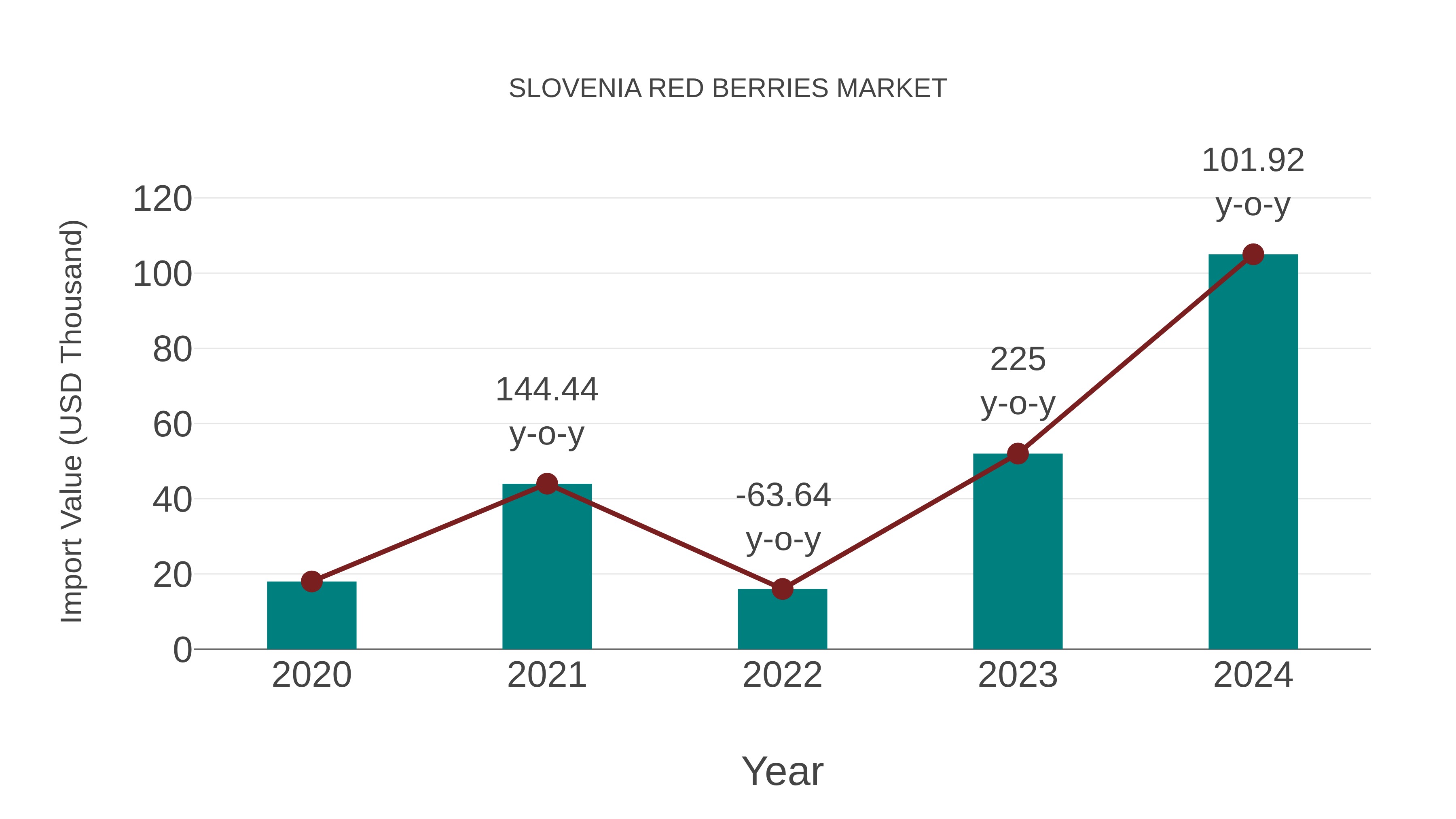  Slovenia Red Berries Market: Import Trend Analysis