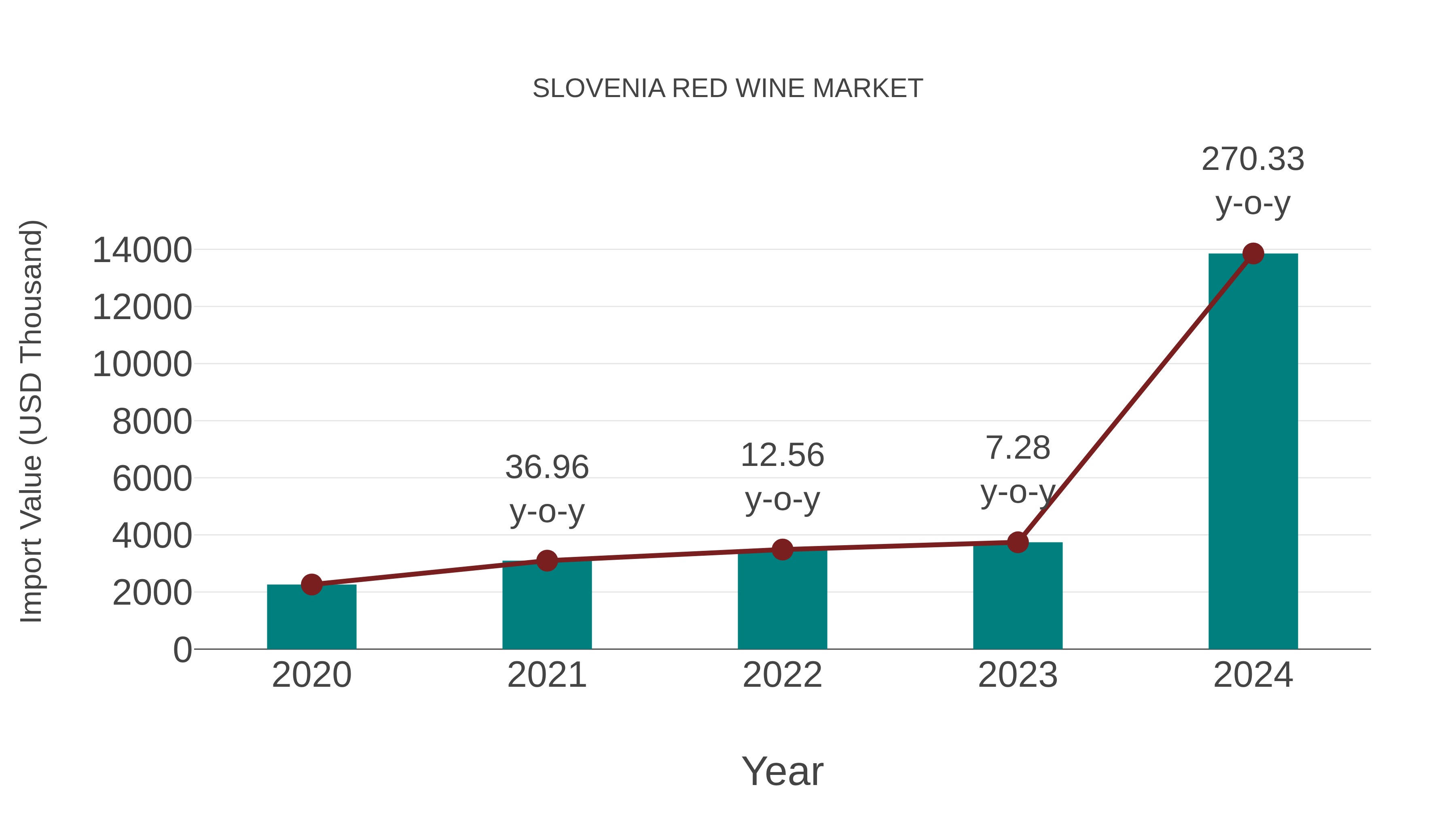  Slovenia Red Wine Market: Import Trend Analysis