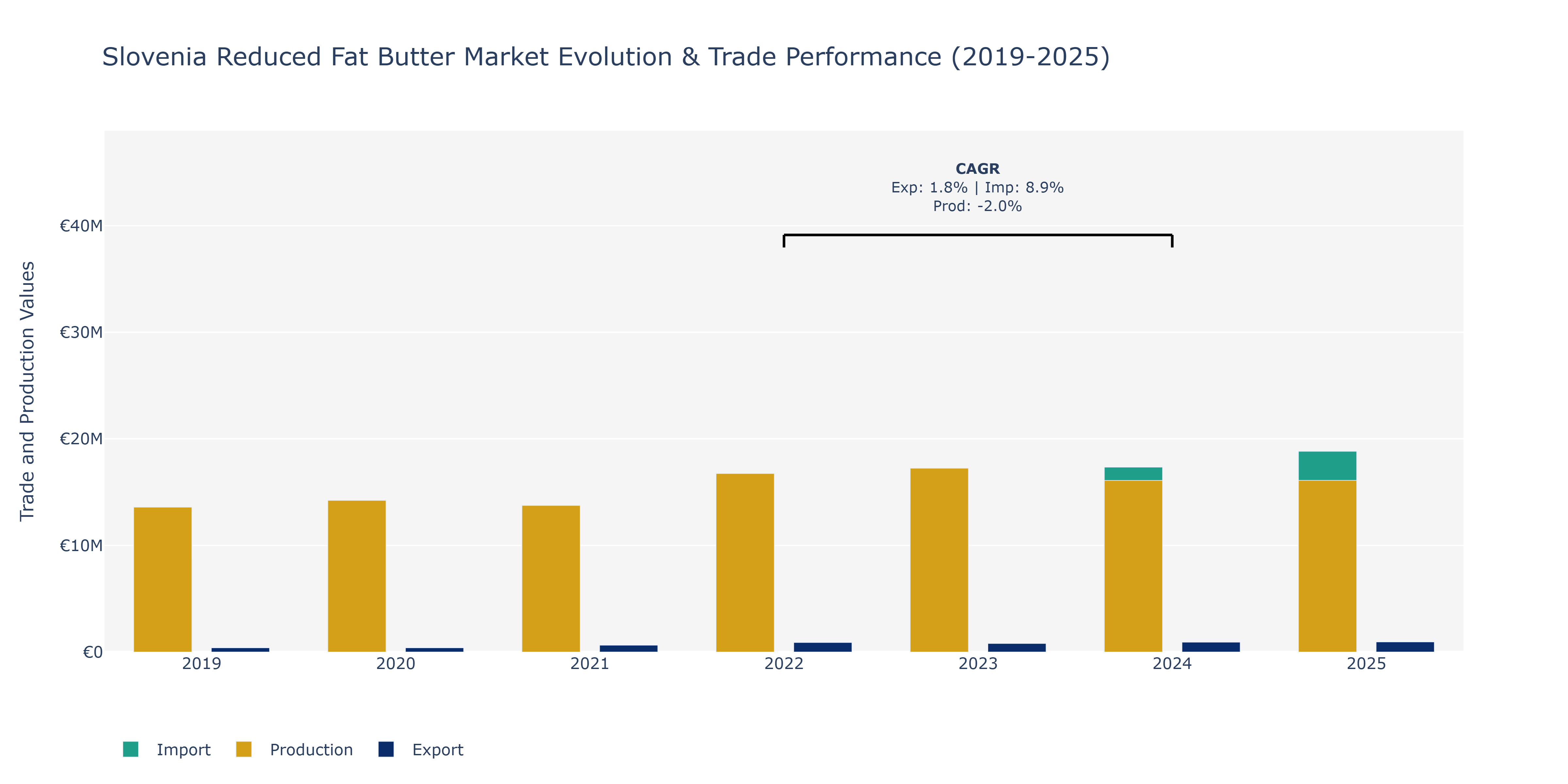 Slovenia Reduced Fat Butter Market: Production & Trade Performance (2019-2025) Size