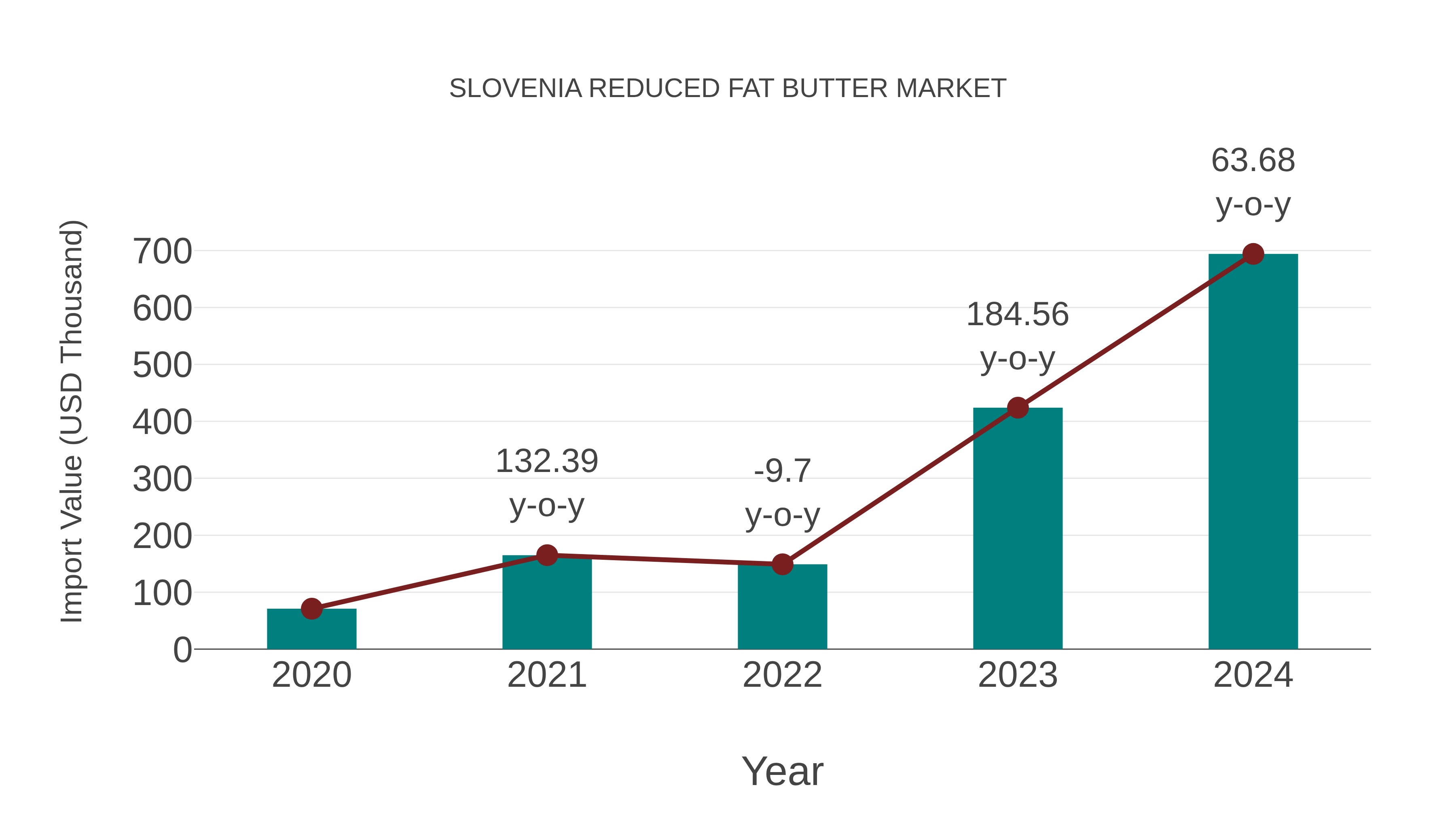 Slovenia Reduced Fat Butter Market: Import Trend Analysis