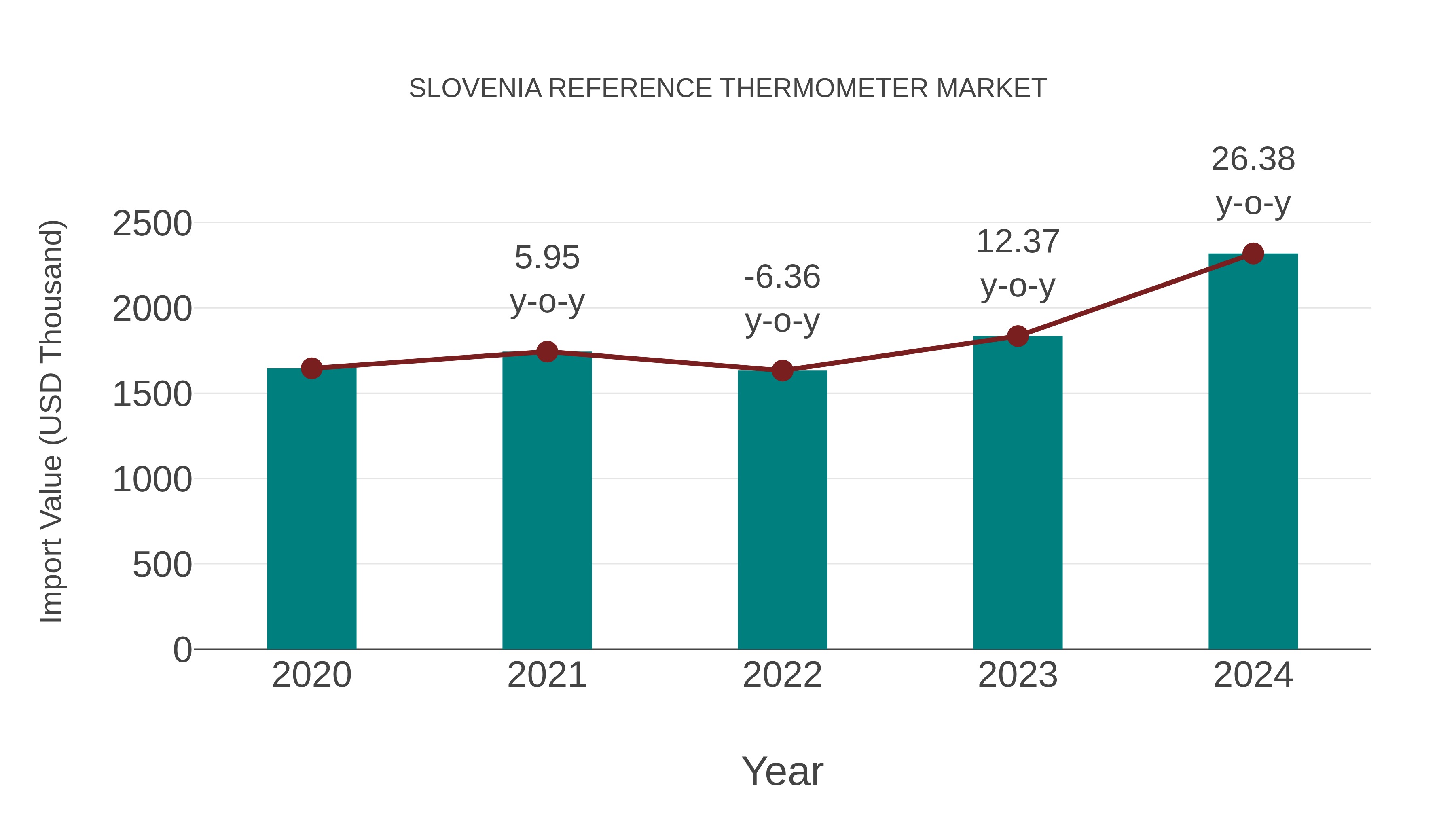  Slovenia Reference Thermometer Market: Import Trend Analysis