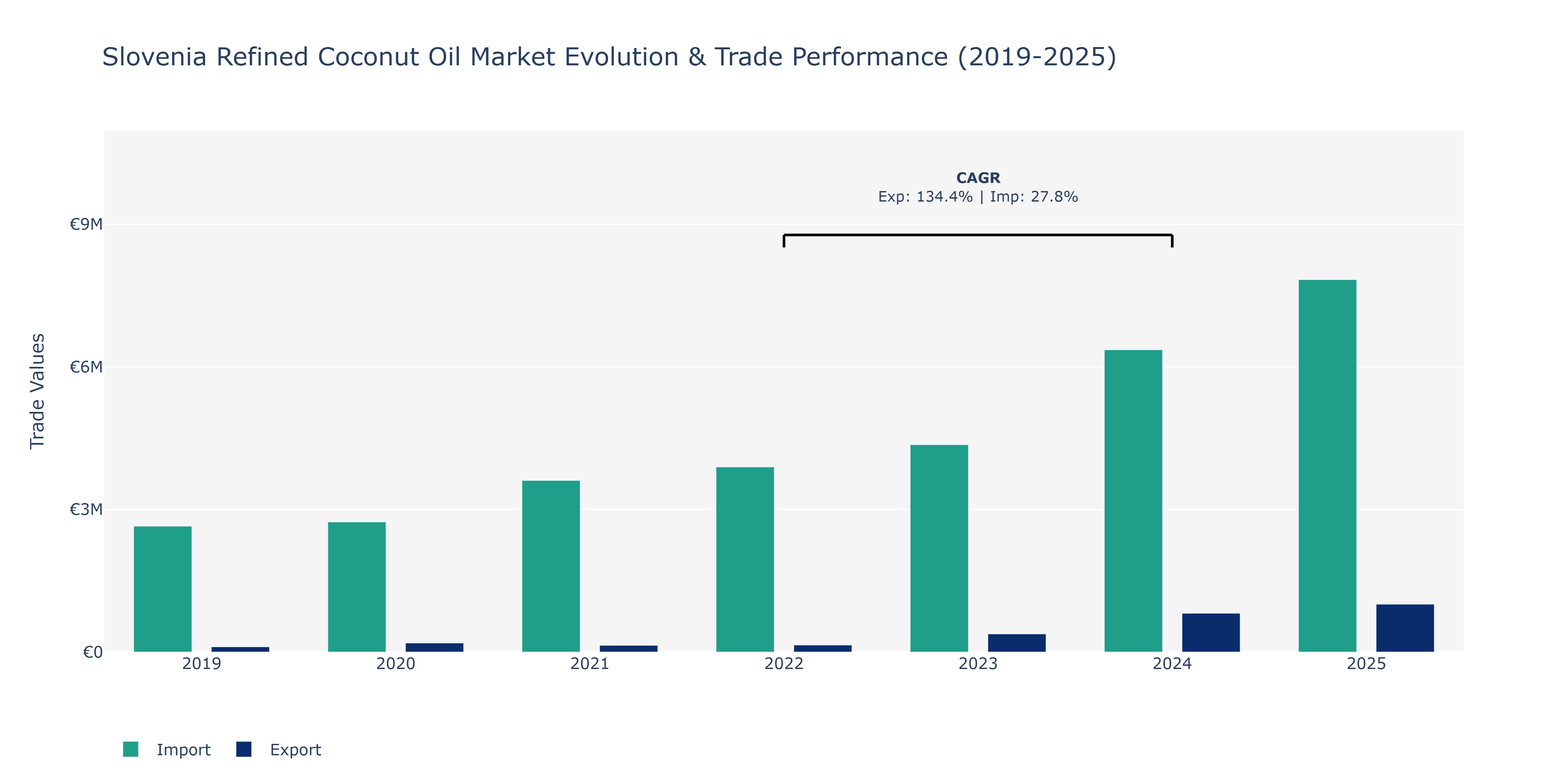 Slovenia Refined Coconut Oil Market: Production & Trade Performance (2019-2025)