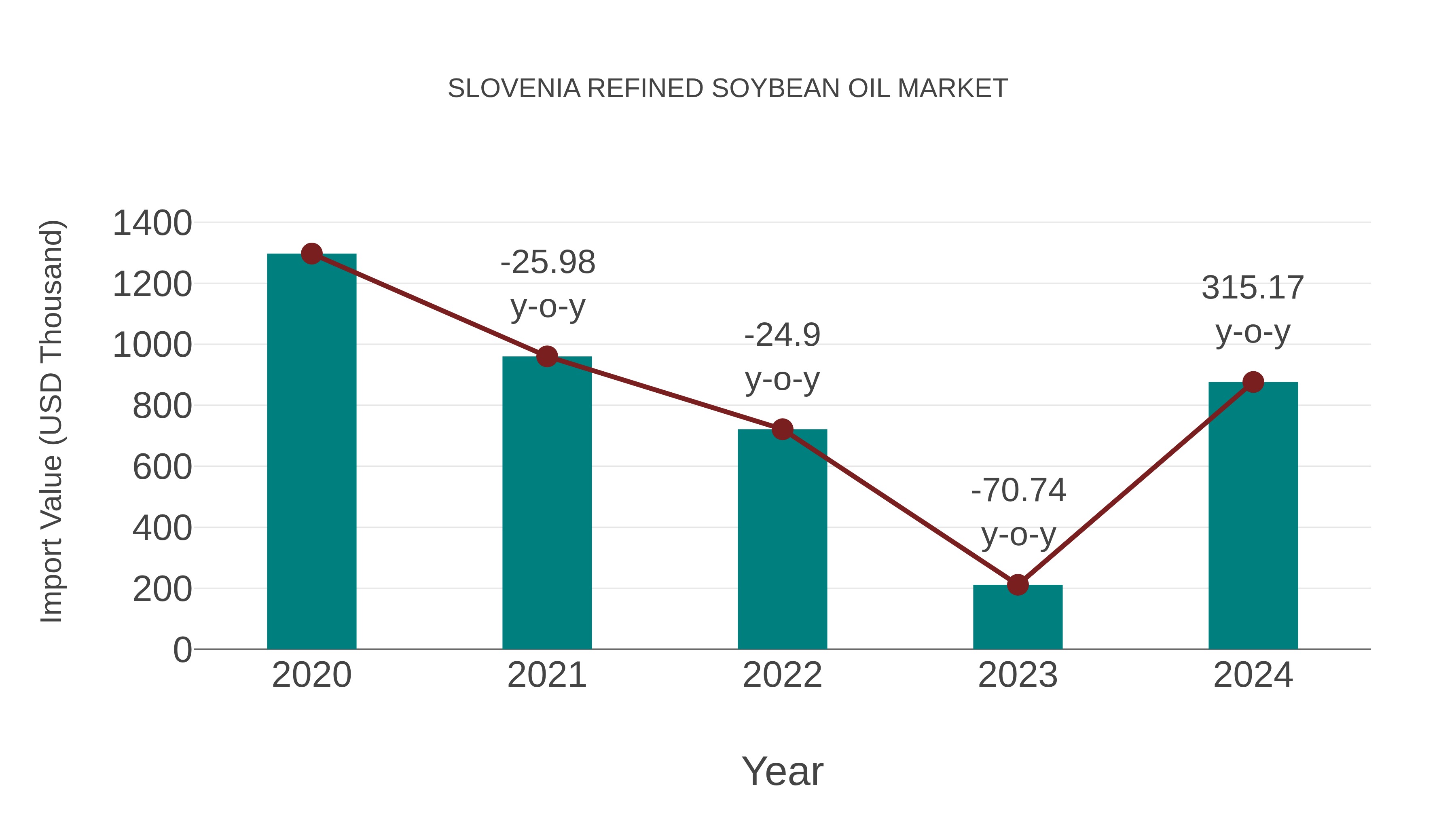 Slovenia Refined Soybean Oil Market: Import Trend Analysis