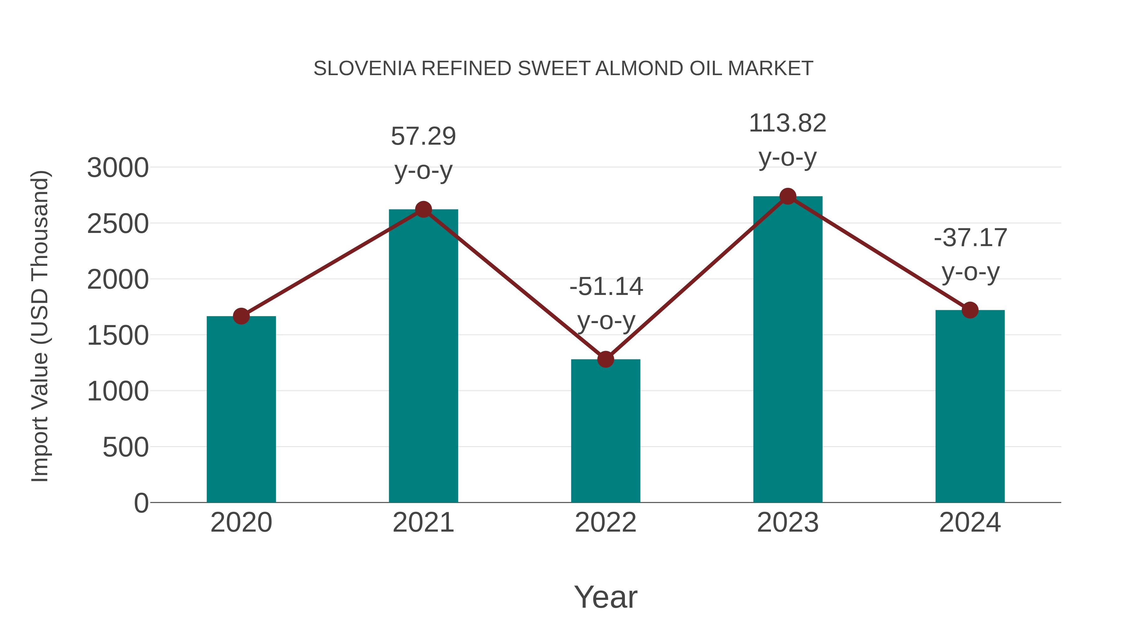 Slovenia Refined Sweet Almond Oil Market: Import Trend Analysis