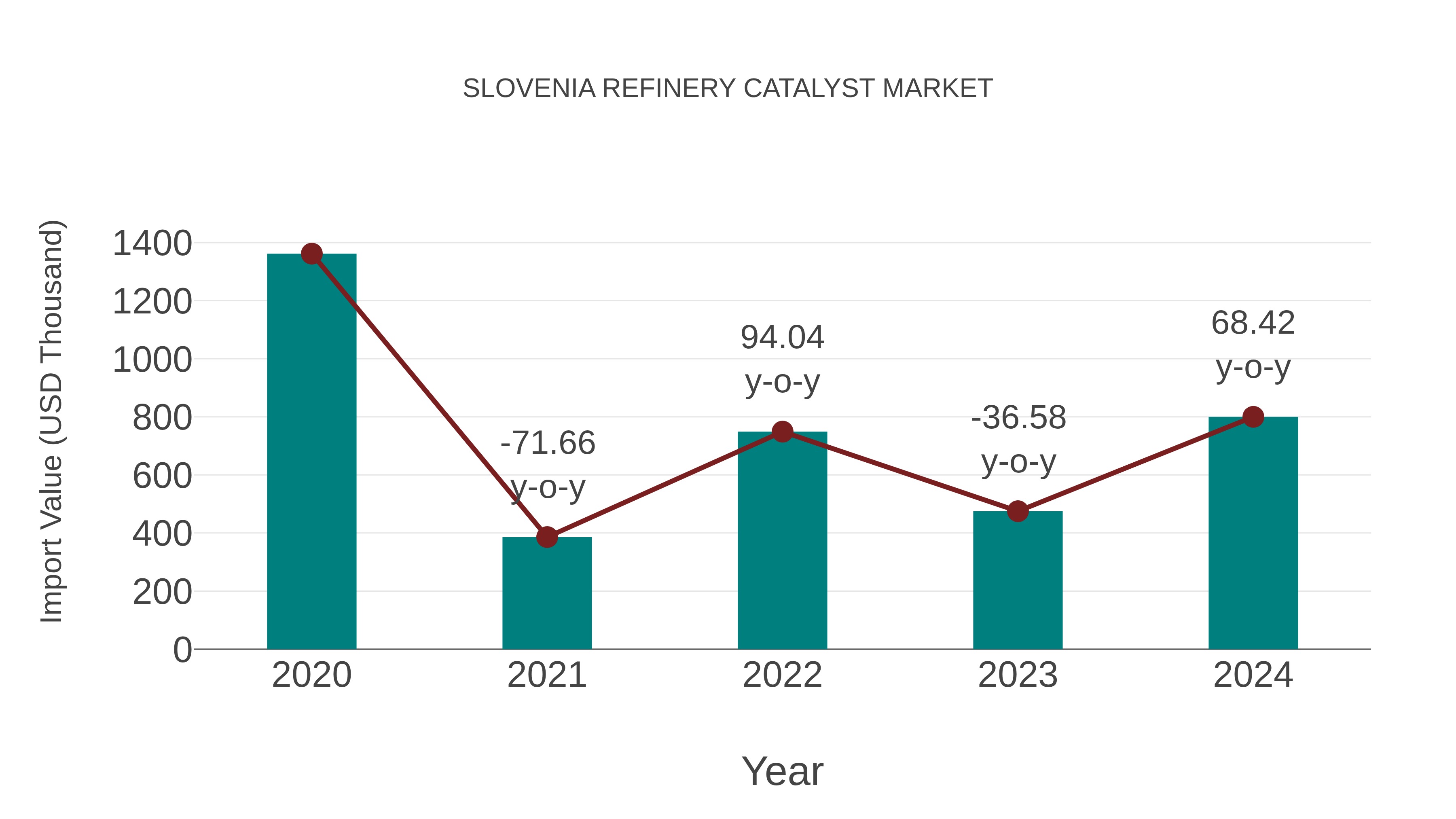  Slovenia Refinery Catalyst Market: Import Trend Analysis