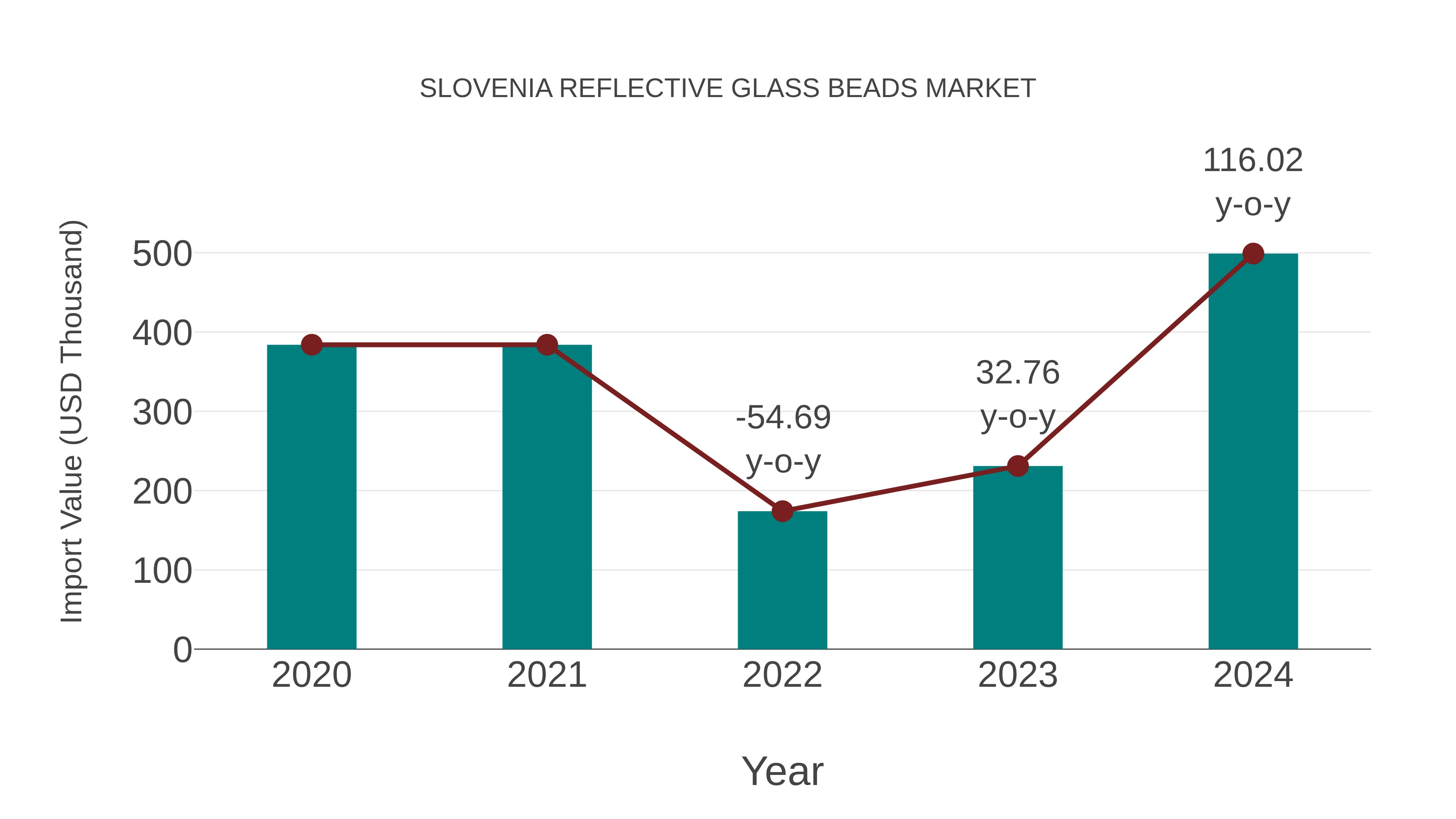  Slovenia Reflective Glass Beads Market: Import Trend Analysis
