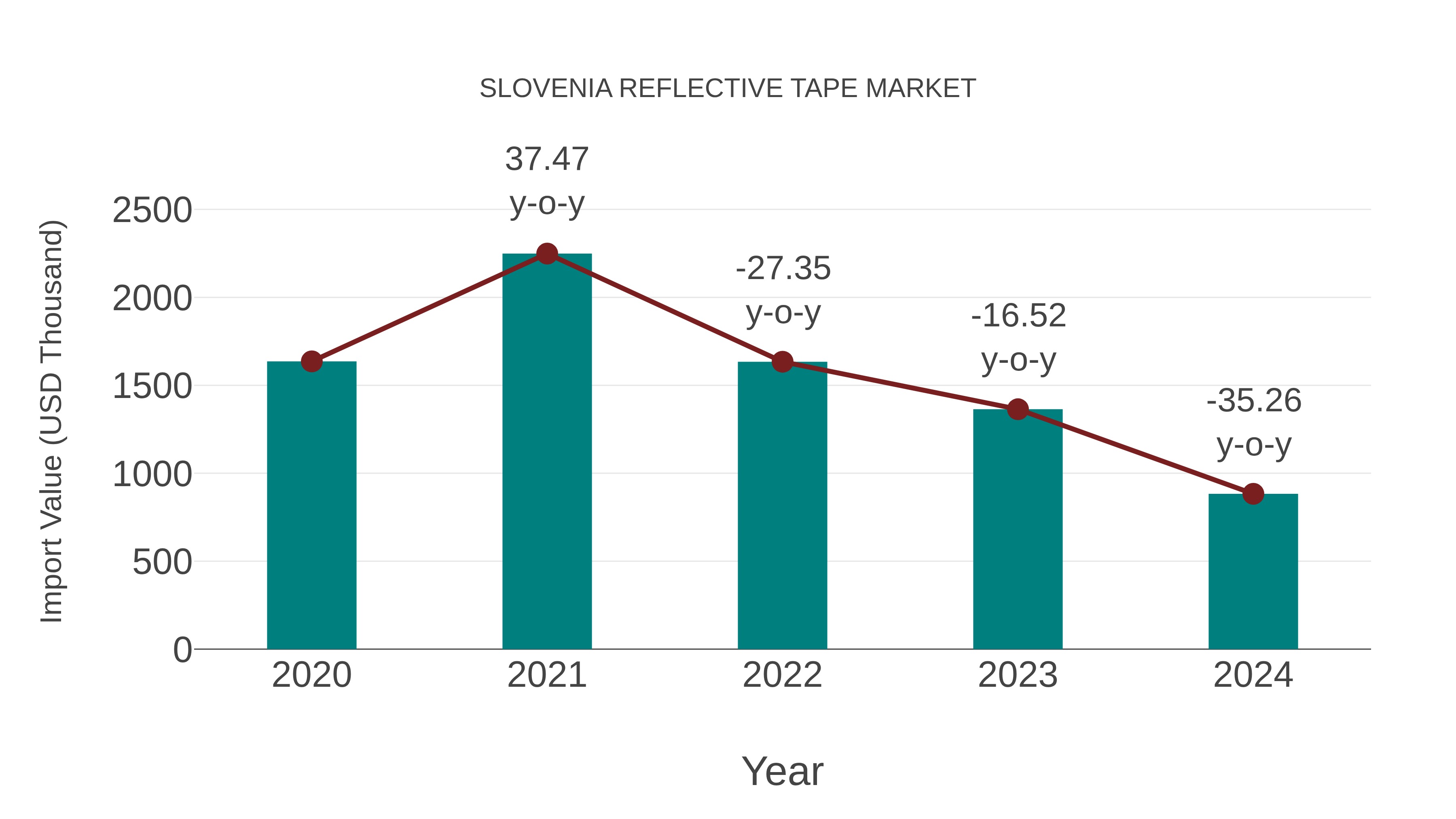  Slovenia Reflective Tape Market: Import Trend Analysis