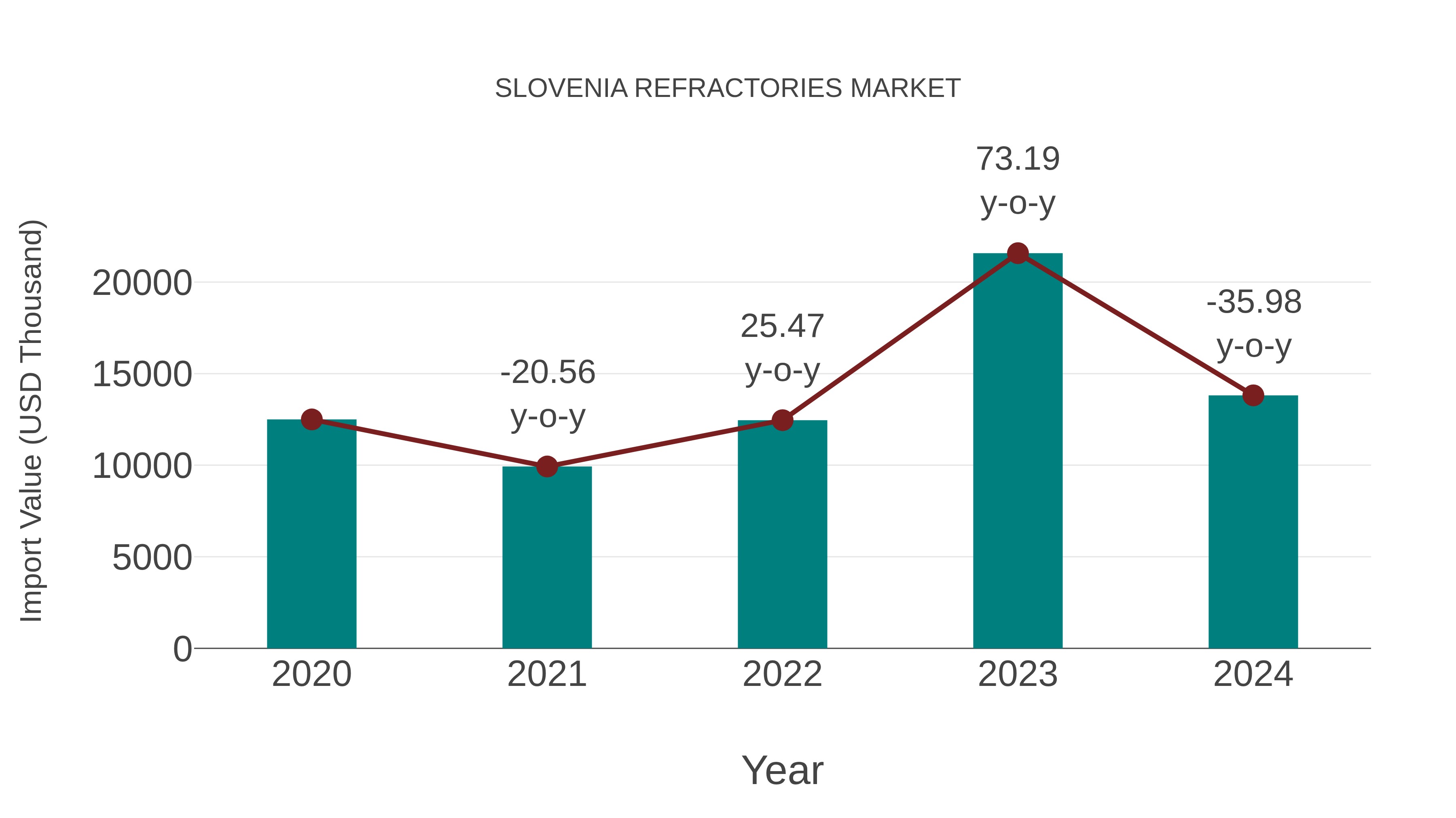 Slovenia Refractories Market: Import Trend Analysis