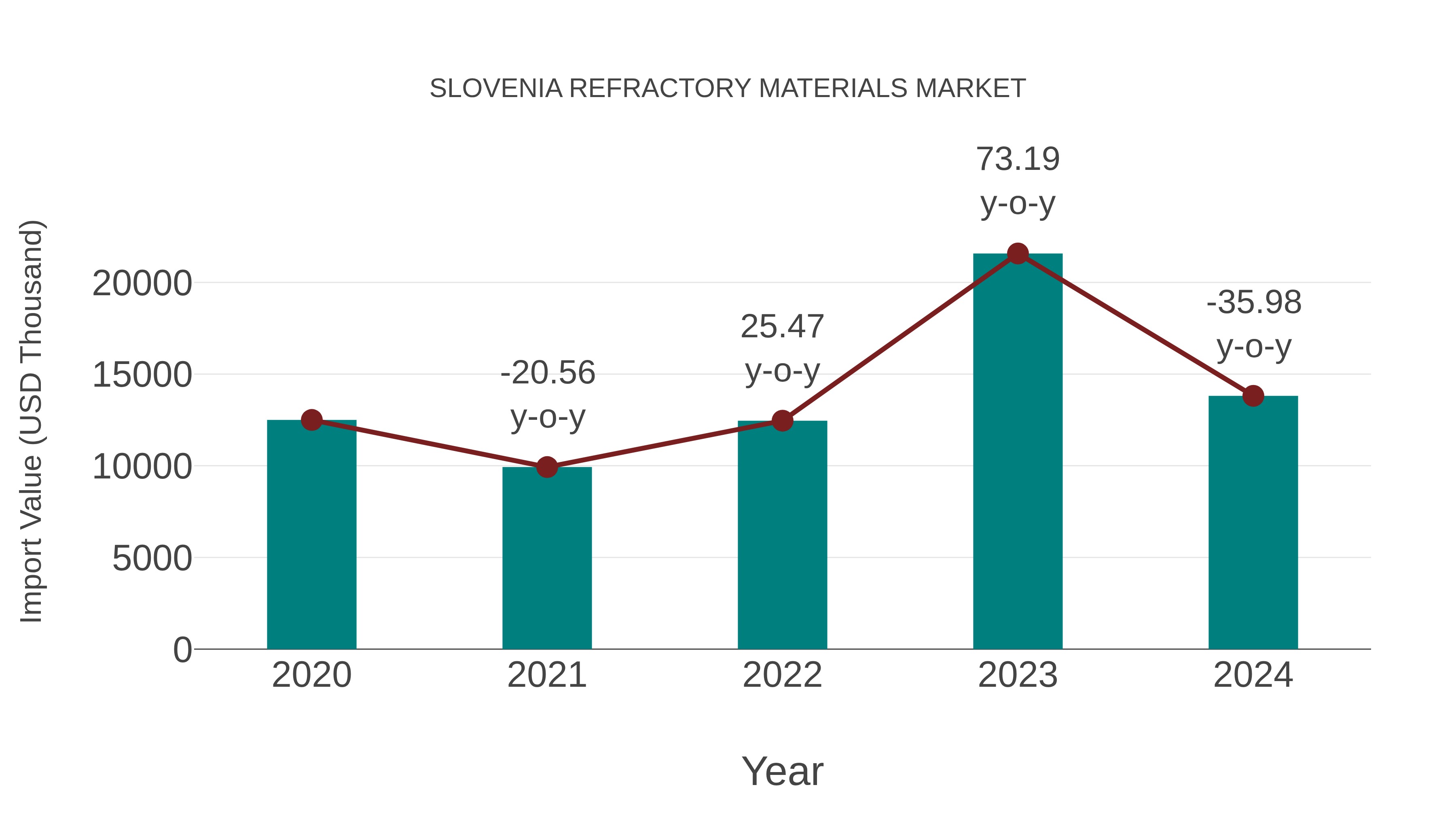 Slovenia Refractory Materials Market: Import Trend Analysis