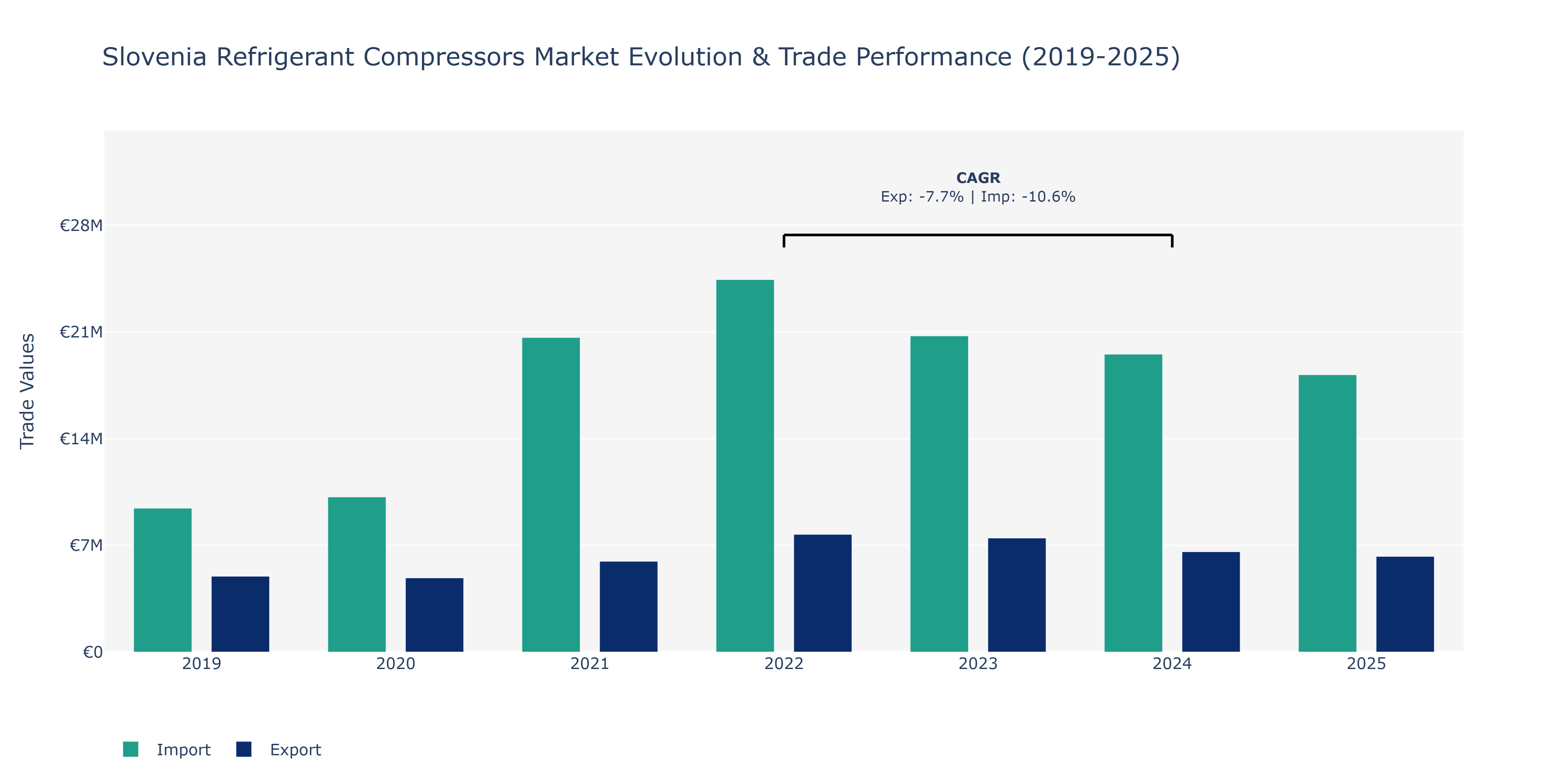 Slovenia Refrigerant Compressors Market: Production & Trade Performance (2019-2025) Size