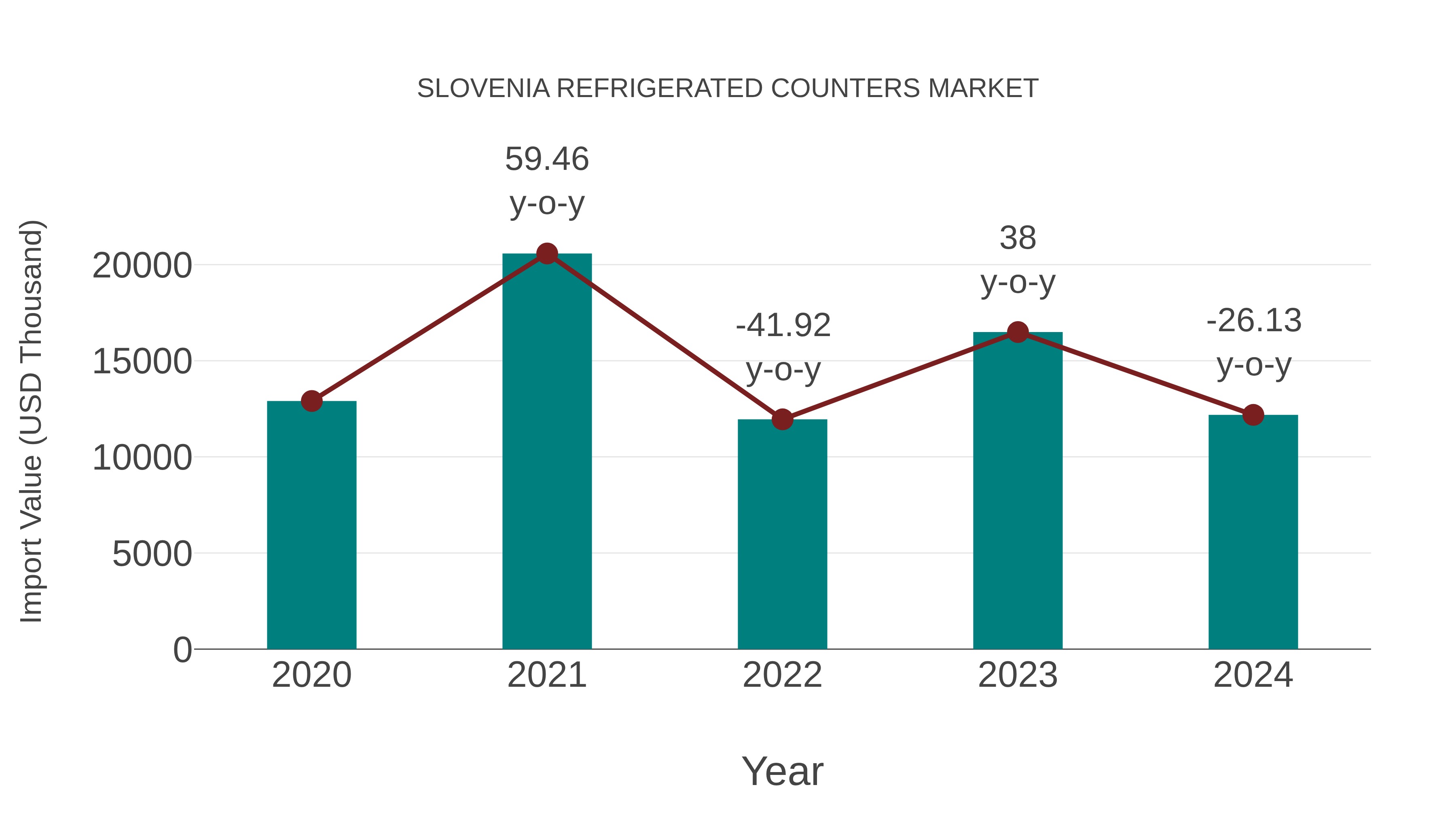  Slovenia Refrigerated Counters Market: Import Trend Analysis