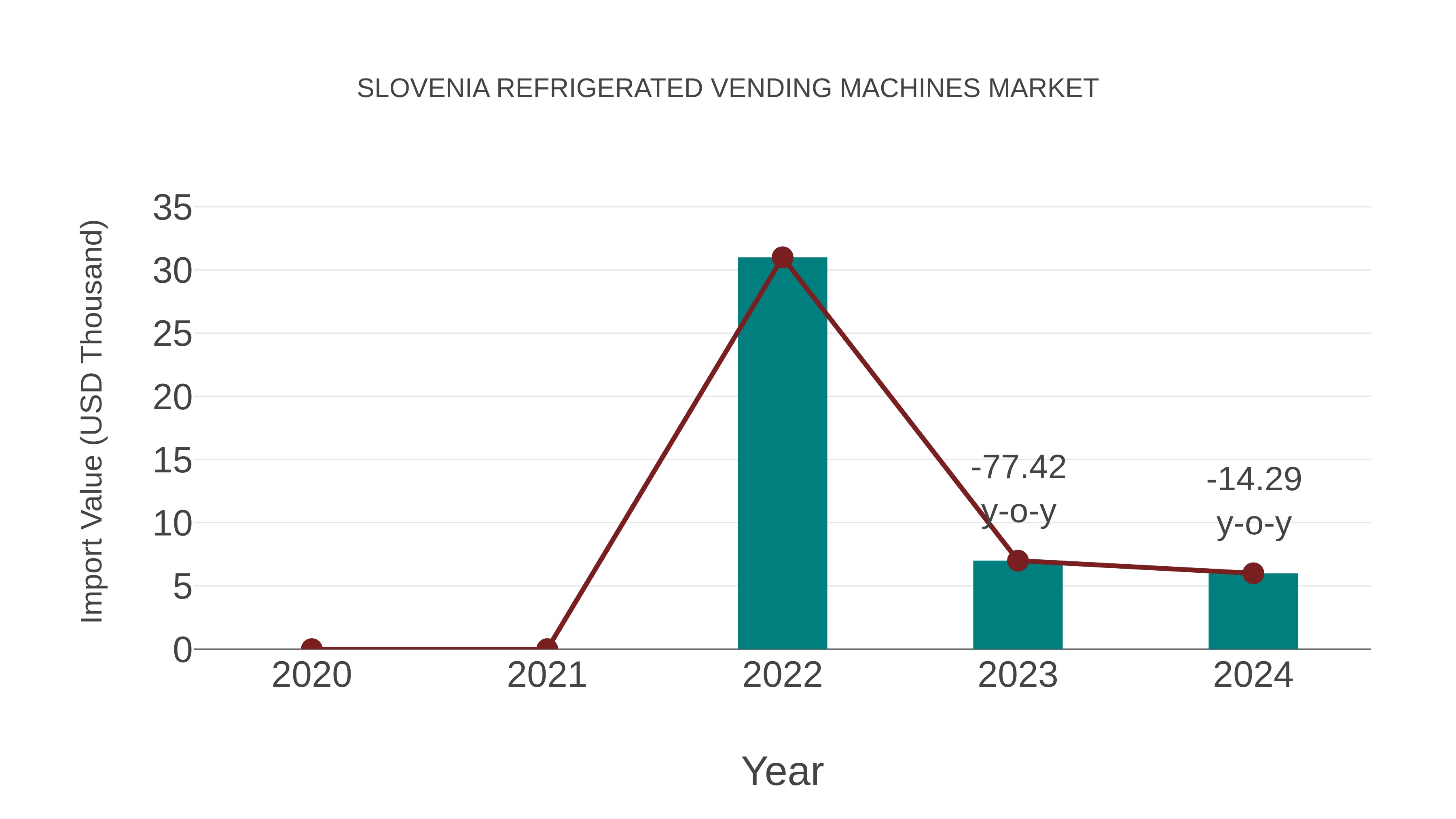  Slovenia Refrigerated Vending Machines Market: Import Trend Analysis